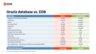 © Copyright EnterpriseDB Corporation, 2020. All rights reserved.27
Oracle database vs. EDB Three Year TCO Comparison: Enterprise Edition, X86 Processor, 32 Cores
LINE ITEM ORACLE EDB POSTGRES
Database License (Enterprise Edition) $47,500 Included
Partitioning $11,500 Included
Spatial $0 Included
Active Data Guard $11,500 Included
Diagnostics $7,500 Included
Tuning $5,000 Included
Total License Fee Per Core $83,000 N/A
Hardware Core Factor (x86) $0.50 $1.00
x86 Factored License Fee Per Core $41,500 N/A
Total Cores 32 32
Discount Off List Price 0.00% 0.00%
Discounted License Fee Per Core $41,500 $1,990
Total License Fee (CapEx) $1,328,000 N/A
Annual Maintenance - 22% of license / EDB License Subscription (OpEx) $292,160 $63,680
Ownership Time Frame (years) 3 3
Total Cost of Ownership $2,204,480 $191,040
 