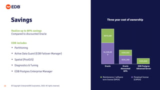 © Copyright EnterpriseDB Corporation, 2020. All rights reserved.28
Savings
Realize up to 80% savings
Compared to discounted Oracle
EDB includes
• Partitioning
• Active Data Guard (EDB Failover Manager)
• Spatial (PostGIS)
• Diagnostics & Tuning
• EDB Postgres Enterprise Manager
Three year cost of ownership
Oracle
discounted
60%
Oracle EDB Postgres
Advanced Server
$1,328,00
0
$876,480
$350,592
$531,200
$191,040
Maintenance / software
term license (OPEX)
Perpetual license
(CAPEX)
 