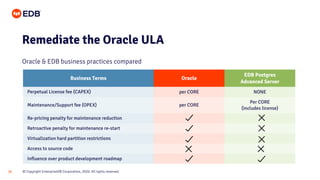 © Copyright EnterpriseDB Corporation, 2020. All rights reserved.35
Remediate the Oracle ULA
Oracle & EDB business practices compared
Business Terms Oracle
EDB Postgres
Advanced Server
Perpetual License fee (CAPEX) per CORE NONE
Maintenance/Support fee (OPEX) per CORE
Per CORE
(includes license)
Re-pricing penalty for maintenance reduction
Retroactive penalty for maintenance re-start
Virtualization hard partition restrictions
Access to source code
Influence over product development roadmap
 