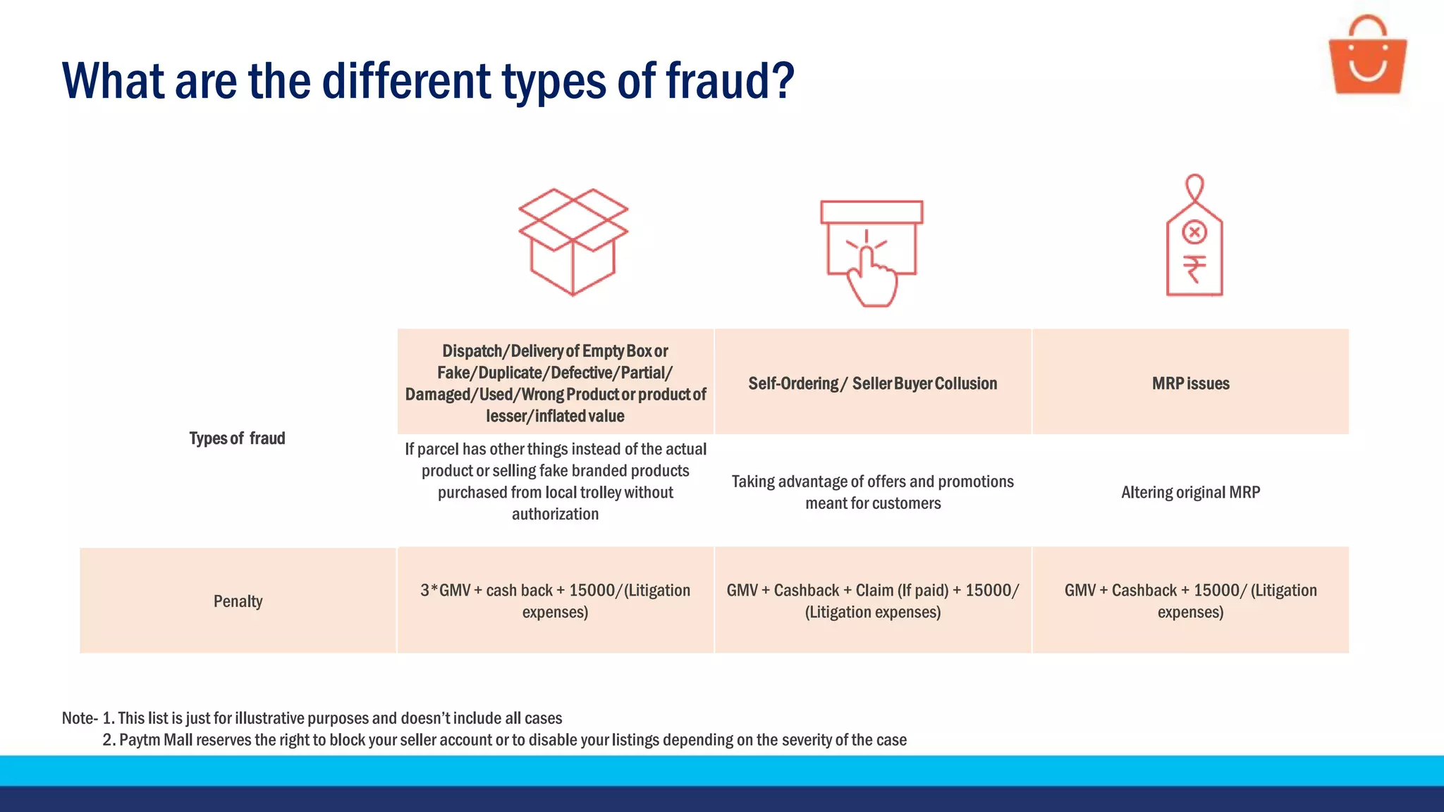 What are the different types of fraud?
Note- 1. This list is just for illustrative purposes and doesn’t include all cases
2. Paytm Mall reserves the right to block your seller account or to disable your listings depending on the severity of the case
Typesof fraud
Dispatch/Deliveryof EmptyBoxor
Fake/Duplicate/Defective/Partial/
Damaged/Used/WrongProductor productof
lesser/inflatedvalue
Self-Ordering/ SellerBuyerCollusion MRPissues
If parcel has other things instead of the actual
product or selling fake branded products
purchased from local trolley without
authorization
Taking advantage of offers and promotions
meant for customers
Altering original MRP
Penalty
3*GMV + cash back + 15000/(Litigation
expenses)
GMV + Cashback + Claim (If paid) + 15000/
(Litigation expenses)
GMV + Cashback + 15000/(Litigation
expenses)
 