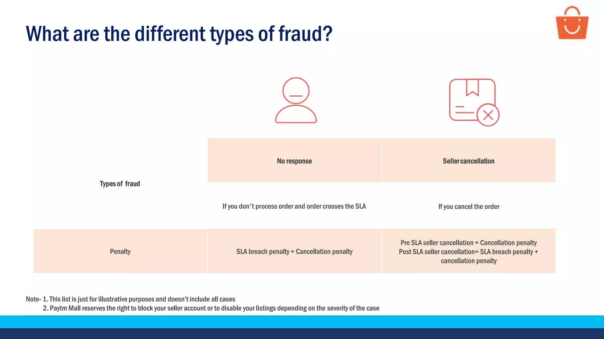 What are the different types of fraud?
Note- 1. This list is just for illustrative purposes and doesn’t include all cases
2. Paytm Mall reserves the right to block your seller account or to disable your listings depending on the severity of the case
Typesof fraud
No response Sellercancellation
If you don't process order and order crosses the SLA If you cancel the order
Penalty SLA breach penalty + Cancellation penalty
Pre SLA seller cancellation = Cancellation penalty
Post SLA seller cancellation= SLA breach penalty +
cancellation penalty
 