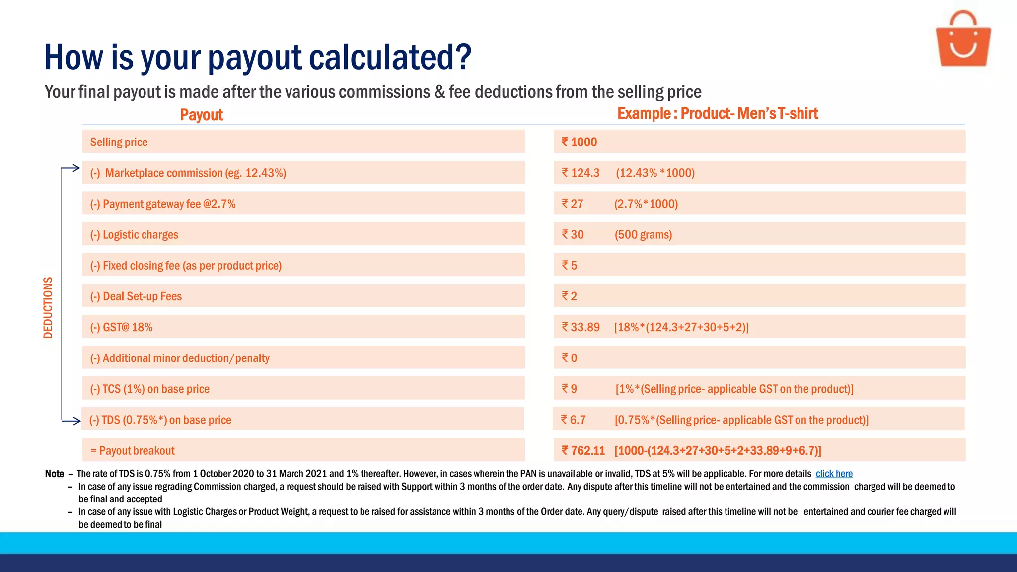How is your payout calculated?
Your final payout is made after the various commissions & fee deductions from the selling price
Note – The rate of TDS is 0.75% from 1 October 2020 to 31 March 2021 and 1% thereafter. However,in cases wherein the PAN is unavailable or invalid, TDS at 5% will be applicable. For more details click here
– In case of any issue regrading Commission charged, a request should be raised with Support within 3 months of the order date. Any dispute after this timeline will not be entertained and the commission charged will be deemedto
be final and accepted
– In case of any issue with Logistic Charges or Product Weight, a request to be raised for assistance within 3 months of the Order date. Any query/dispute raised after this timeline will not be entertained and courier fee charged will
be deemedto be final
Payout
Selling price ₹ 1000
(-) Marketplace commission (eg. 12.43%) ₹ 124.3 (12.43%*1000)
(-) Payment gateway fee @2.7% ₹ 27 (2.7%*1000)
(-) Logistic charges ₹ 30 (500 grams)
Example : Product-Men’sT-shirt
DEDUCTIONS
₹ 0(-) Additional minor deduction/penalty
(-) GST@ 18% ₹ 33.89 [18%*(124.3+27+30+5+2)]
₹ 9 [1%*(Selling price- applicable GST on the product)](-) TCS (1%) on base price
= Payoutbreakout ₹ 762.11 [1000-(124.3+27+30+5+2+33.89+9+6.7)]
₹ 5(-) Fixed closing fee (as per product price)
₹ 6.7 [0.75%*(Sellingprice- applicable GST on the product)](-) TDS (0.75%*)on base price
₹ 2(-) Deal Set-up Fees
 