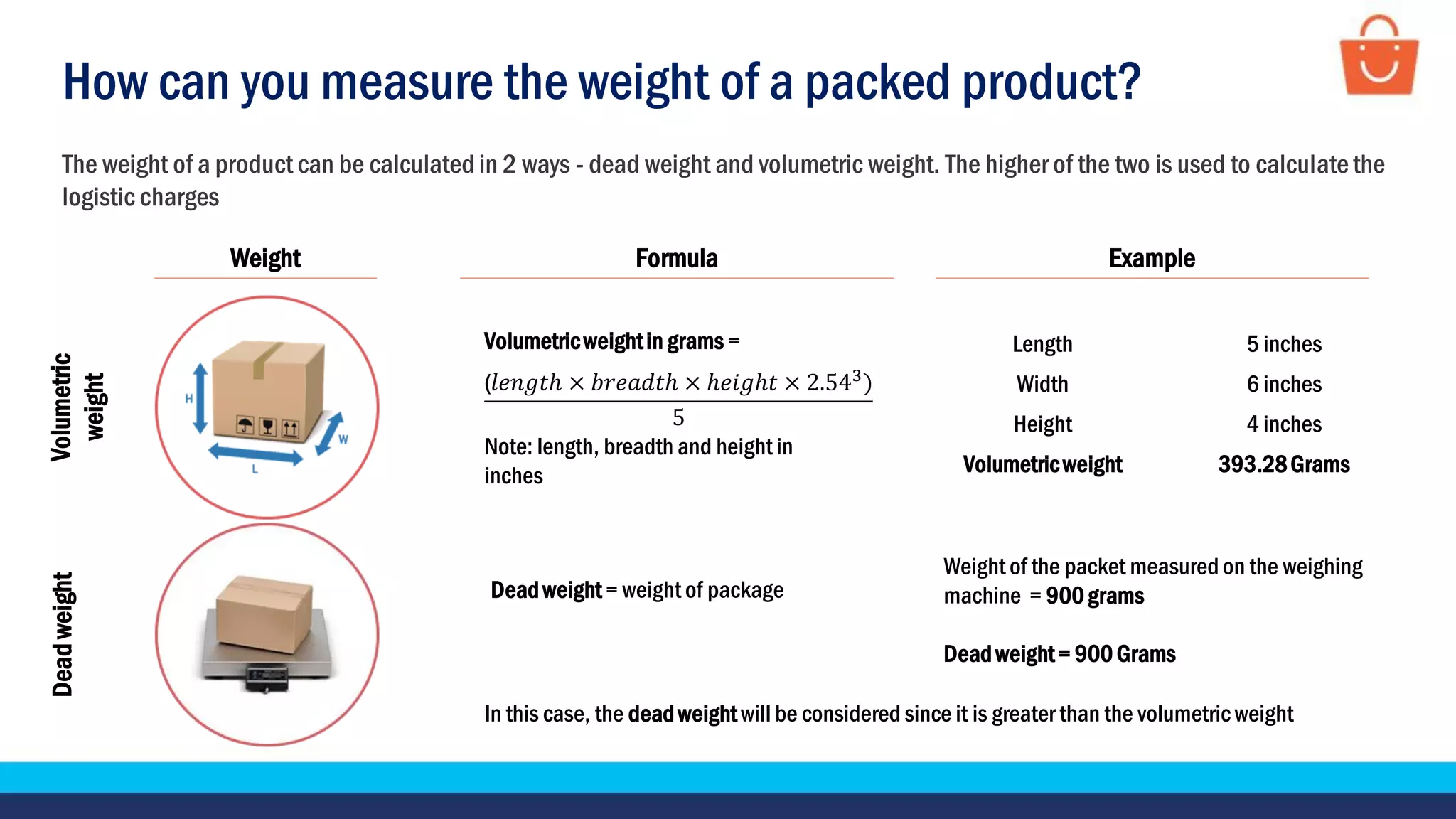 How can you measure the weight of a packed product?
The weight of a product can be calculated in 2 ways - dead weight and volumetric weight. The higher of the two is used to calculate the
logistic charges
Deadweight = weight of package
Length 5 inches
Width 6 inches
Height 4 inches
Volumetricweight 393.28Grams
Volumetricweightin grams =
(𝑙𝑒𝑛𝑔𝑡ℎ × 𝑏𝑟𝑒𝑎𝑑𝑡ℎ × ℎ𝑒𝑖𝑔ℎ𝑡 × 2.543
)
5
Note: length, breadth and height in
inches
Weight of the packet measuredon the weighing
machine = 900grams
Deadweight= 900 Grams
Weight
Volumetric
weight
Deadweight
Formula Example
In this case, the deadweight will be considered since it is greater than the volumetric weight
 