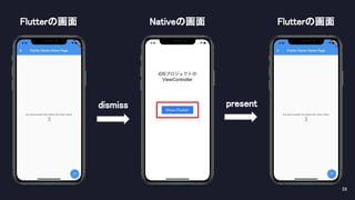 59 
Nativeの画面 Flutterの画面 
present dismiss 
Flutterの画面 
 