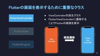 Flutter 
View 
Controller 
 
 
View 
Controller 
 
 
Flutterの画面を表示するために重要なクラス 
65 
FlutterEngine
FlutterViewController
FlutterView
● ViewControllerの派生クラス 
● FlutterViewControllerに遷移する 
ことでFlutterの画面を表示 
画面遷移 
 