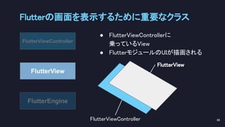 Flutterの画面を表示するために重要なクラス 
66 
FlutterEngine
FlutterViewController
FlutterView
● FlutterViewControllerに 
乗っているView 
● FlutterモジュールのUIが描画される 
FlutterViewController 
FlutterView 
 