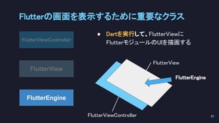 Flutterの画面を表示するために重要なクラス 
67 
FlutterEngine
FlutterViewController
FlutterView
● Dartを実行して、FlutterViewに 
FlutterモジュールのUIを描画する 
FlutterViewController 
FlutterView 
FlutterEngine 
 