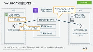 © 2020, Amazon Web Services, Inc. or its Affiliates. All rights reserved.
Amazon Kinesis
Video Streams
WebRTC の接続フロー
Amazo...