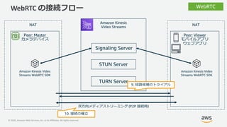 © 2020, Amazon Web Services, Inc. or its Affiliates. All rights reserved.
WebRTC の接続フロー
Amazon Kinesis Video
Streams WebRT...