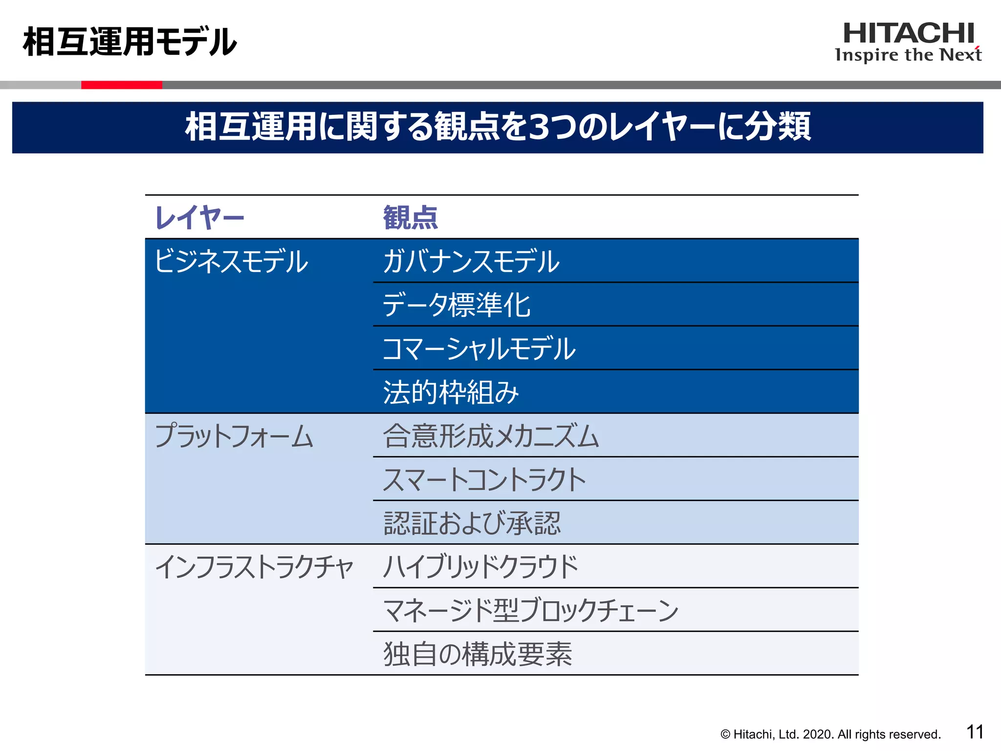 © Hitachi, Ltd. 2020. All rights reserved.
相互運用モデル
11
レイヤー 観点
ビジネスモデル ガバナンスモデル
データ標準化
コマーシャルモデル
法的枠組み
プラットフォーム 合意形成メカニズム
スマートコントラクト
認証および承認
インフラストラクチャ ハイブリッドクラウド
マネージド型ブロックチェーン
独自の構成要素
相互運用に関する観点を3つのレイヤーに分類
 