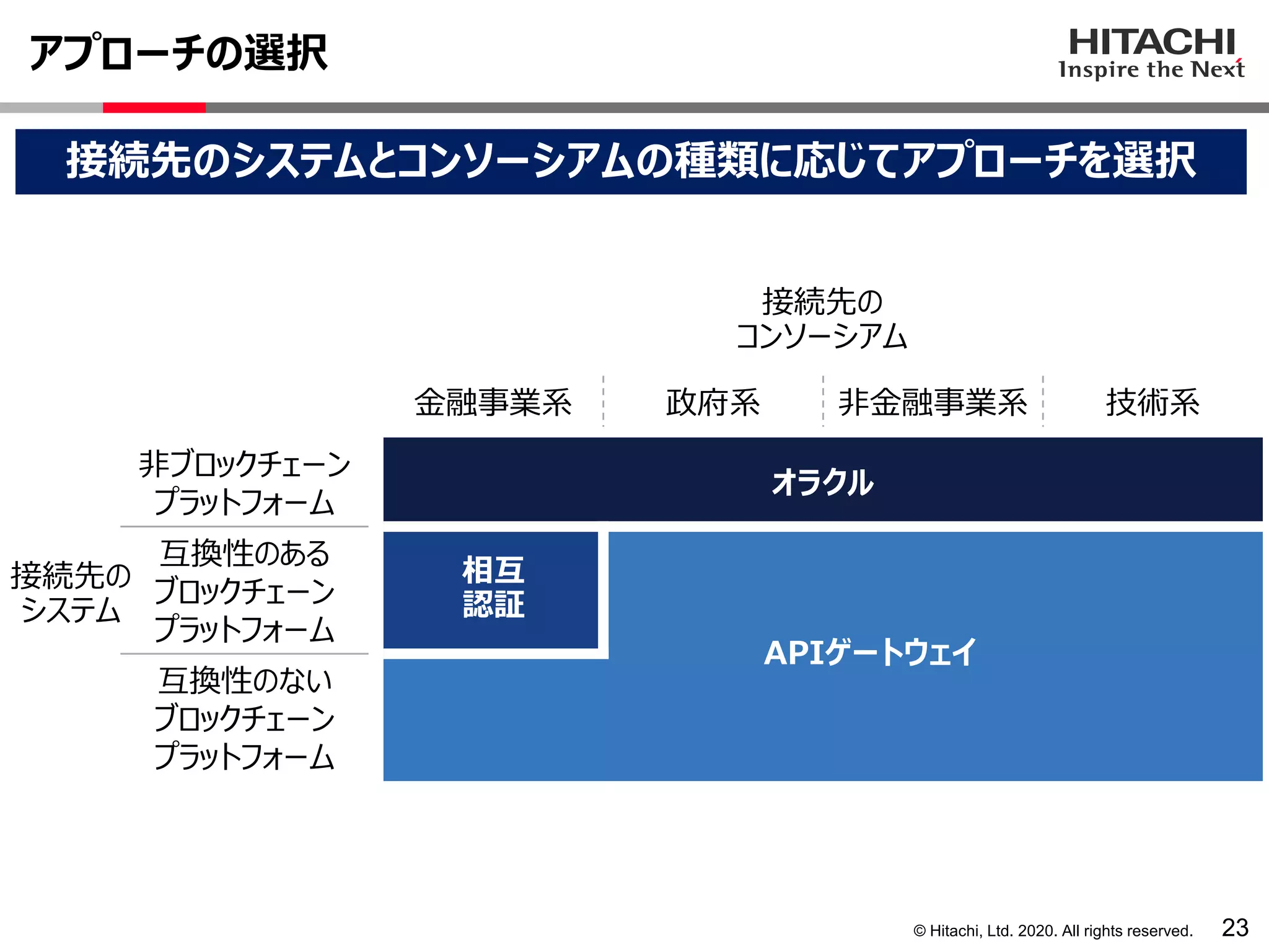 © Hitachi, Ltd. 2020. All rights reserved.
アプローチの選択
23
金融事業系 政府系 非金融事業系 技術系
非ブロックチェーン
プラットフォーム
互換性のある
ブロックチェーン
プラットフォーム
互換性のない
ブロックチェーン
プラットフォーム
接続先のシステムとコンソーシアムの種類に応じてアプローチを選択
接続先の
コンソーシアム
接続先の
システム
APIゲートウェイ
オラクル
相互
認証
 