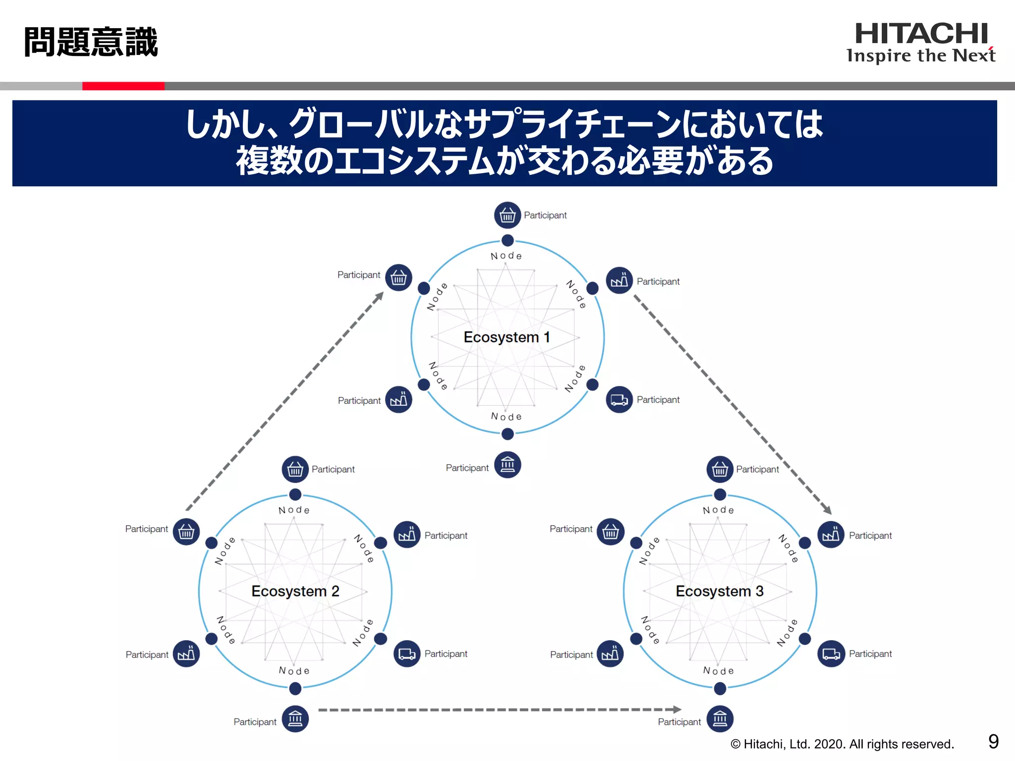 © Hitachi, Ltd. 2020. All rights reserved.
問題意識
9
しかし、グローバルなサプライチェーンにおいては
複数のエコシステムが交わる必要がある
 