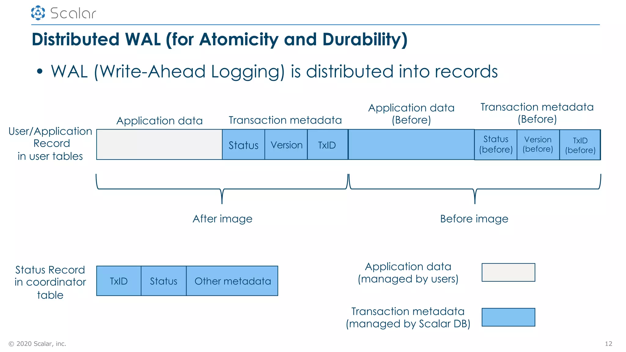 © 2020 Scalar, inc.
Distributed WAL (for Atomicity and Durability)
• WAL (Write-Ahead Logging) is distributed into records
12
Application data Transaction metadata
After image Before image
Application data
(Before)
Transaction metadata
(Before)
Status Version TxID
Status
(before)
Version
(before)
TxID
(before)
TxID Status Other metadata
Status Record
in coordinator
table
User/Application
Record
in user tables
Application data
(managed by users)
Transaction metadata
(managed by Scalar DB)
 