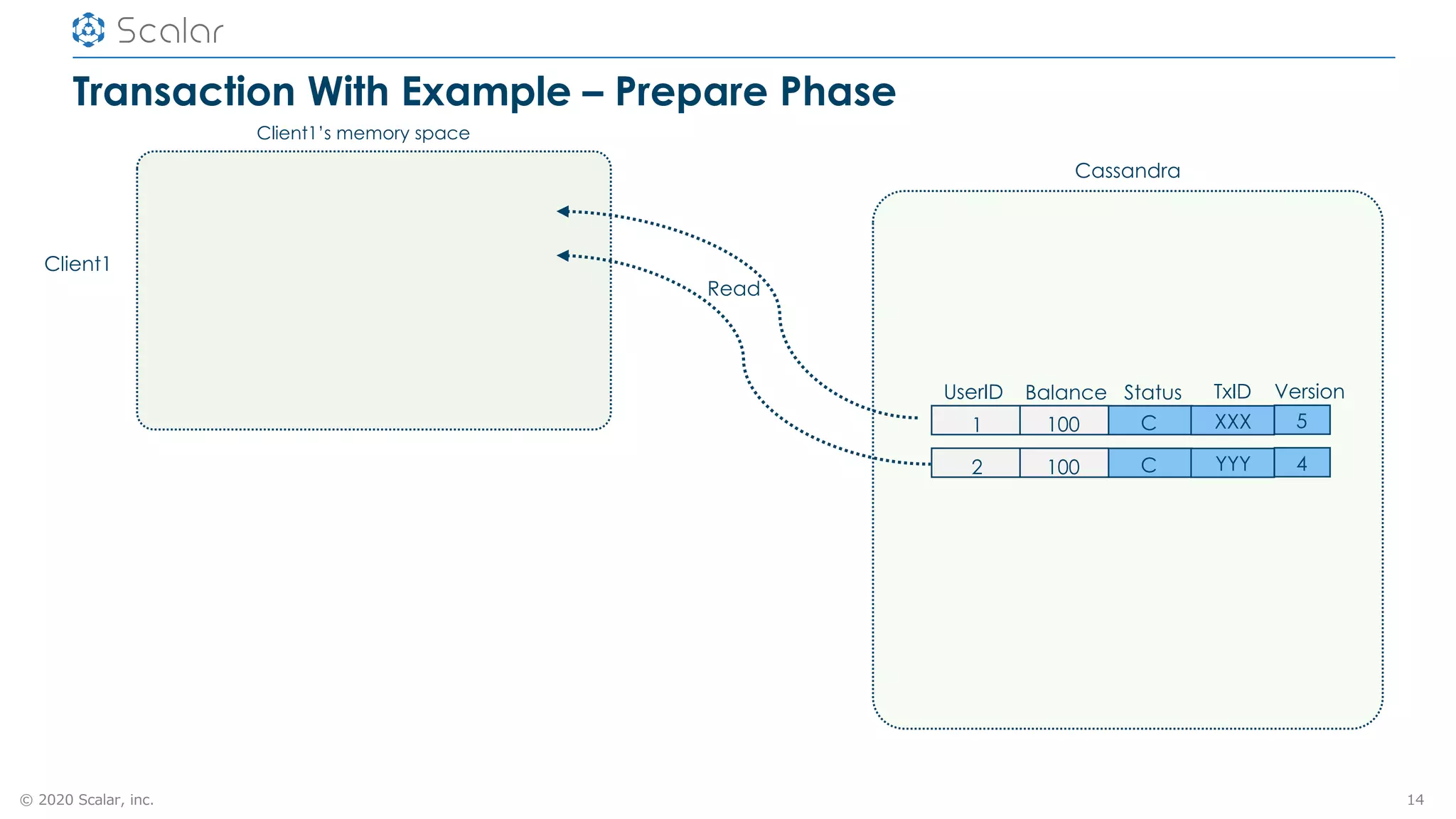 © 2020 Scalar, inc.
Transaction With Example – Prepare Phase
14
Client1
Client1’s memory space
Cassandra
Read
UserID Balance Status Version
1 100 C 5
TxID
XXX
2 100 C 4YYY
 