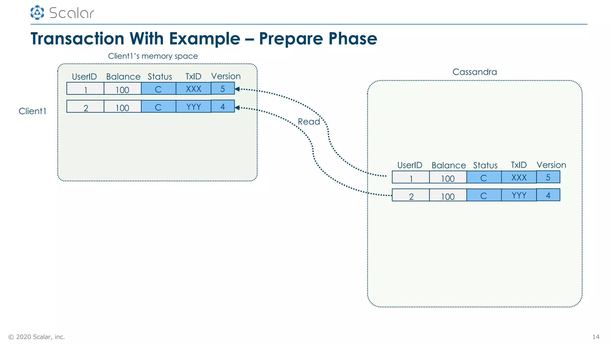 © 2020 Scalar, inc.
Transaction With Example – Prepare Phase
14
Client1
Client1’s memory space
Cassandra
Read
UserID Balance Status Version
1 100 C 5
TxID
XXX
2 100 C 4YYY
UserID Balance Status Version
1 100 C 5
TxID
XXX
2 100 C 4YYY
 
