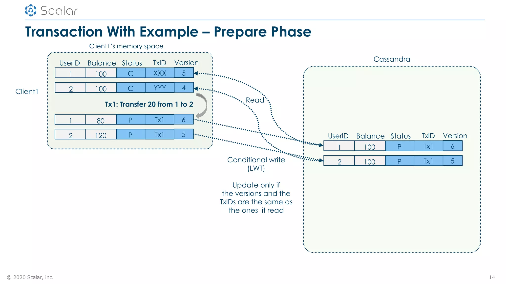 © 2020 Scalar, inc.
Transaction With Example – Prepare Phase
14
Client1
Client1’s memory space
Cassandra
Read
Conditional write
(LWT)
Update only if
the versions and the
TxIDs are the same as
the ones it read
UserID Balance Status Version
1 100 C 5
TxID
XXX
2 100 C 4YYY
1 80 P 6Tx1
2 120 P 5Tx1
Tx1: Transfer 20 from 1 to 2
UserID Balance Status Version
1 100 C 5
TxID
XXX
2 100 C 4YYY
P 6Tx1
P 5Tx1
 
