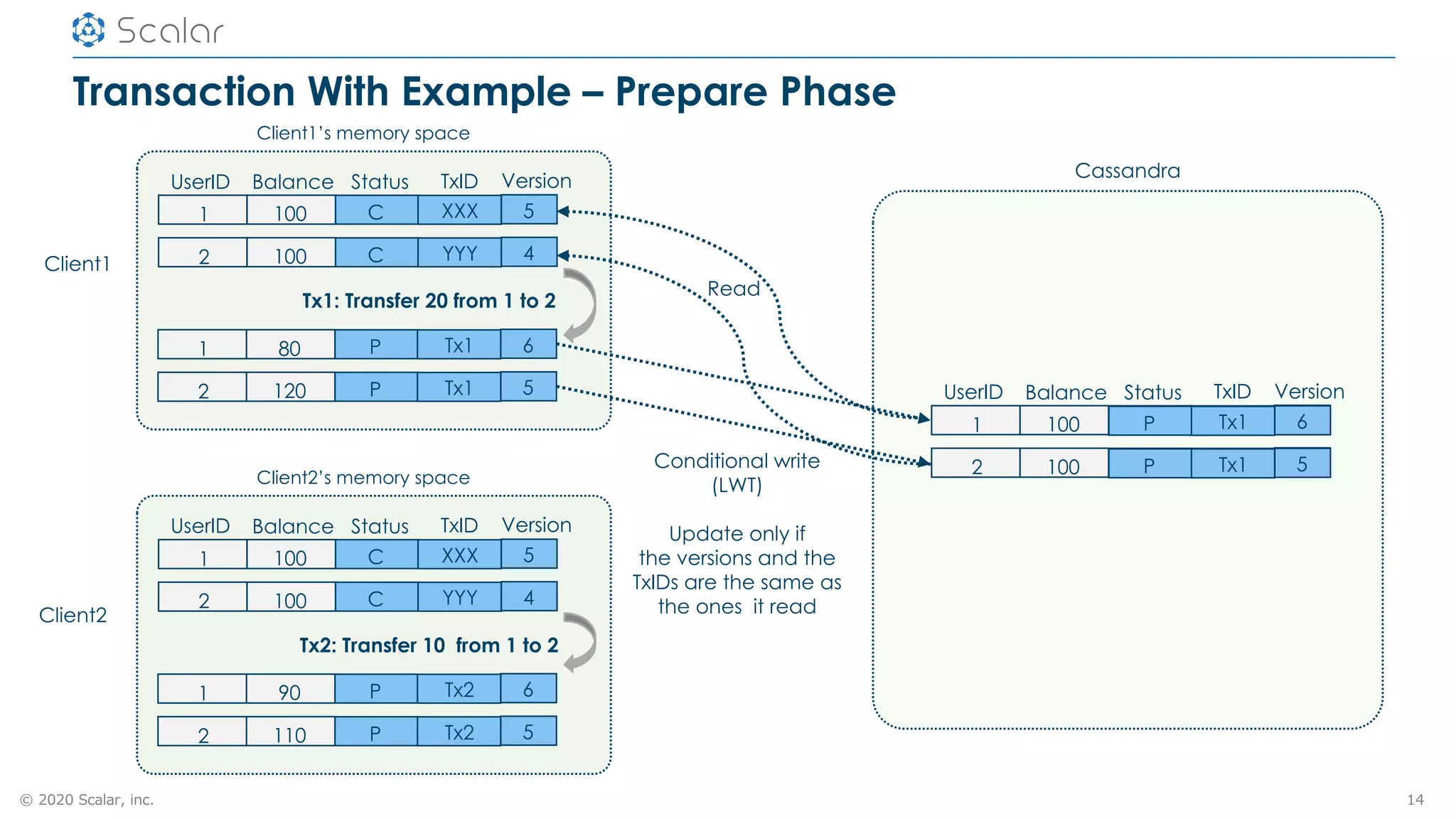 © 2020 Scalar, inc.
Transaction With Example – Prepare Phase
14
Client1
Client1’s memory space
Cassandra
Read
Conditional write
(LWT)
Update only if
the versions and the
TxIDs are the same as
the ones it read
UserID Balance Status Version
1 100 C 5
TxID
XXX
2 100 C 4YYY
1 80 P 6Tx1
2 120 P 5Tx1
Tx1: Transfer 20 from 1 to 2
Client2
UserID Balance Status Version
1 100 C 5
Client2’s memory space
Tx2: Transfer 10 from 1 to 2
TxID
XXX
2 100 C 4YYY
1 90 P 6Tx2
2 110 P 5Tx2
UserID Balance Status Version
1 100 C 5
TxID
XXX
2 100 C 4YYY
P 6Tx1
P 5Tx1
 