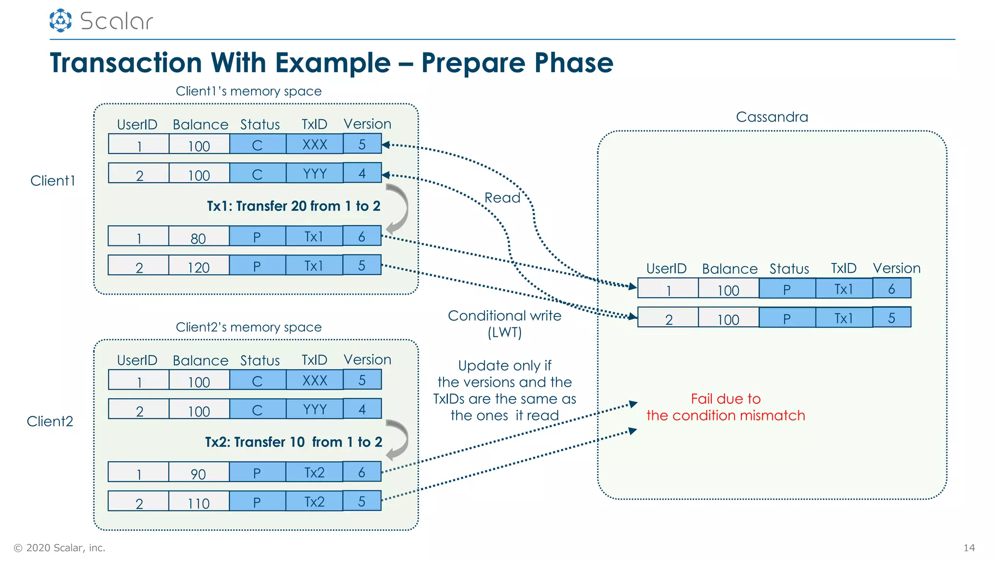 © 2020 Scalar, inc.
Transaction With Example – Prepare Phase
14
Client1
Client1’s memory space
Cassandra
Read
Conditional write
(LWT)
Update only if
the versions and the
TxIDs are the same as
the ones it read
Fail due to
the condition mismatch
UserID Balance Status Version
1 100 C 5
TxID
XXX
2 100 C 4YYY
1 80 P 6Tx1
2 120 P 5Tx1
Tx1: Transfer 20 from 1 to 2
Client2
UserID Balance Status Version
1 100 C 5
Client2’s memory space
Tx2: Transfer 10 from 1 to 2
TxID
XXX
2 100 C 4YYY
1 90 P 6Tx2
2 110 P 5Tx2
UserID Balance Status Version
1 100 C 5
TxID
XXX
2 100 C 4YYY
P 6Tx1
P 5Tx1
 