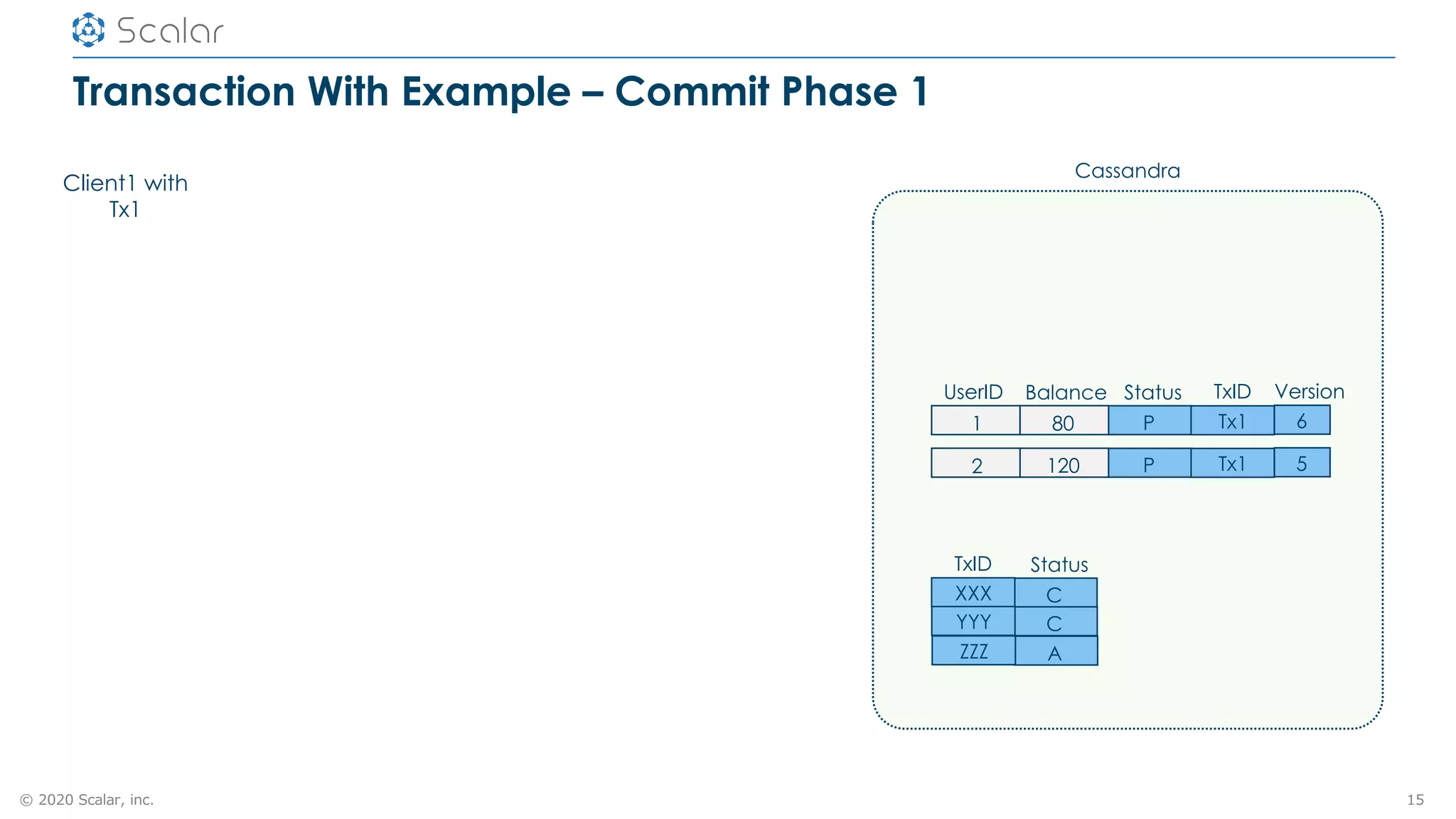 © 2020 Scalar, inc.
Transaction With Example – Commit Phase 1
15
UserID Balance Status Version
1 80 P 6
TxID
Tx1
2 120 P 5Tx1
Status
C
TxID
XXX
CYYY
AZZZ
Client1 with
Tx1
Cassandra
 