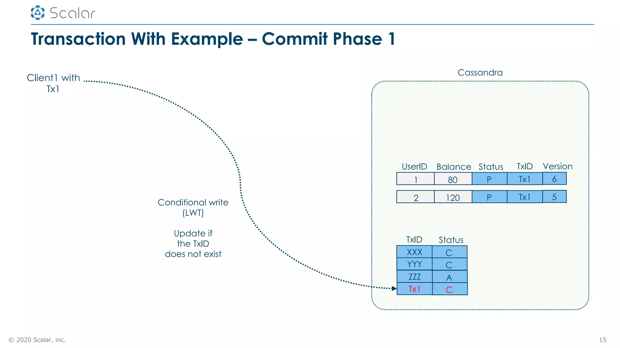 © 2020 Scalar, inc.
Transaction With Example – Commit Phase 1
15
UserID Balance Status Version
1 80 P 6
TxID
Tx1
2 120 P 5Tx1
Status
C
TxID
XXX
CYYY
AZZZ
CTx1
Conditional write
(LWT)
Update if
the TxID
does not exist
Client1 with
Tx1
Cassandra
 