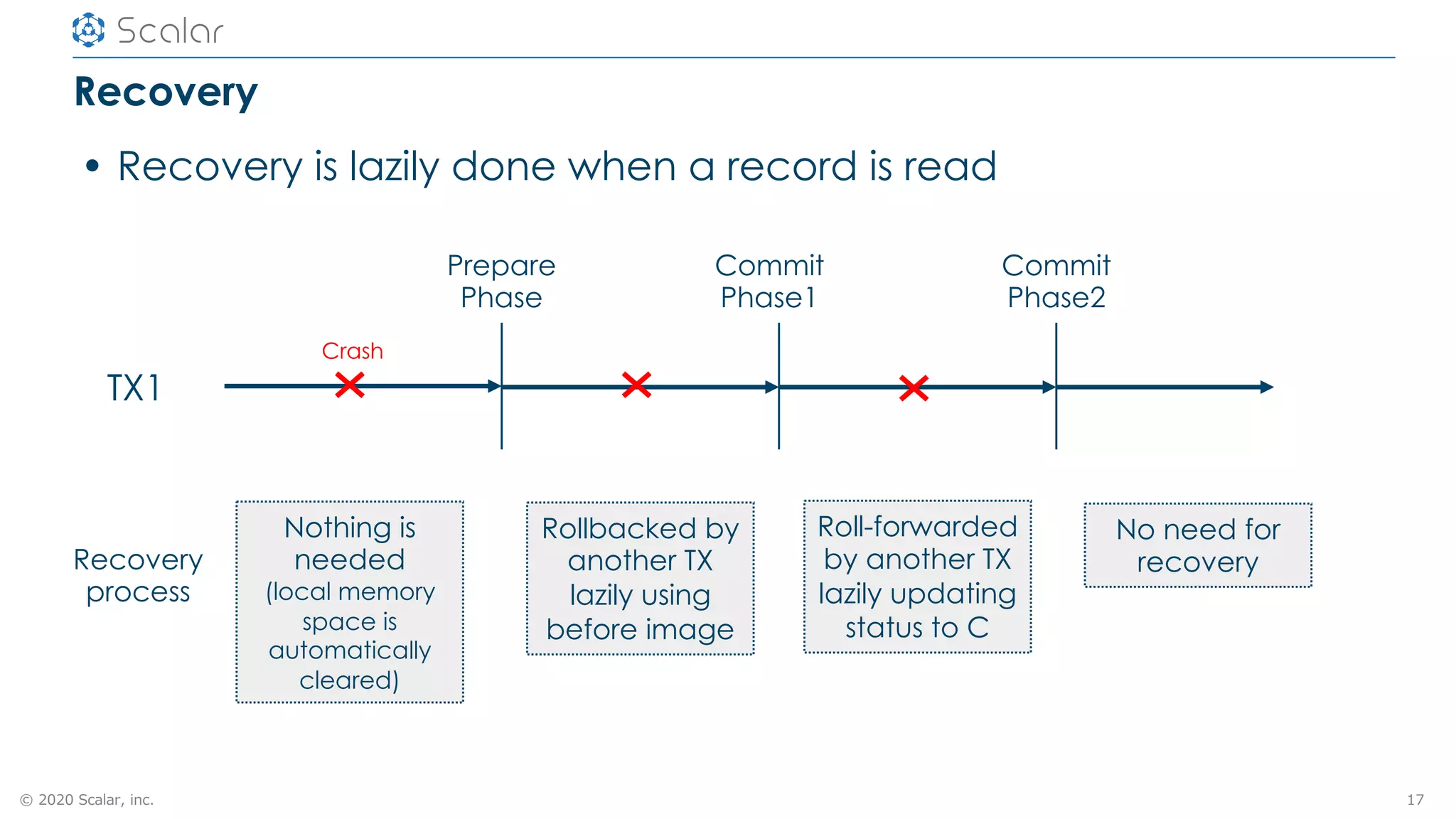 © 2020 Scalar, inc.
Recovery
17
Prepare
Phase
Commit
Phase1
Commit
Phase2
TX1
• Recovery is lazily done when a record is read
Nothing is
needed
(local memory
space is
automatically
cleared)
Recovery
process
Rollbacked by
another TX
lazily using
before image
Roll-forwarded
by another TX
lazily updating
status to C
No need for
recovery
Crash
 