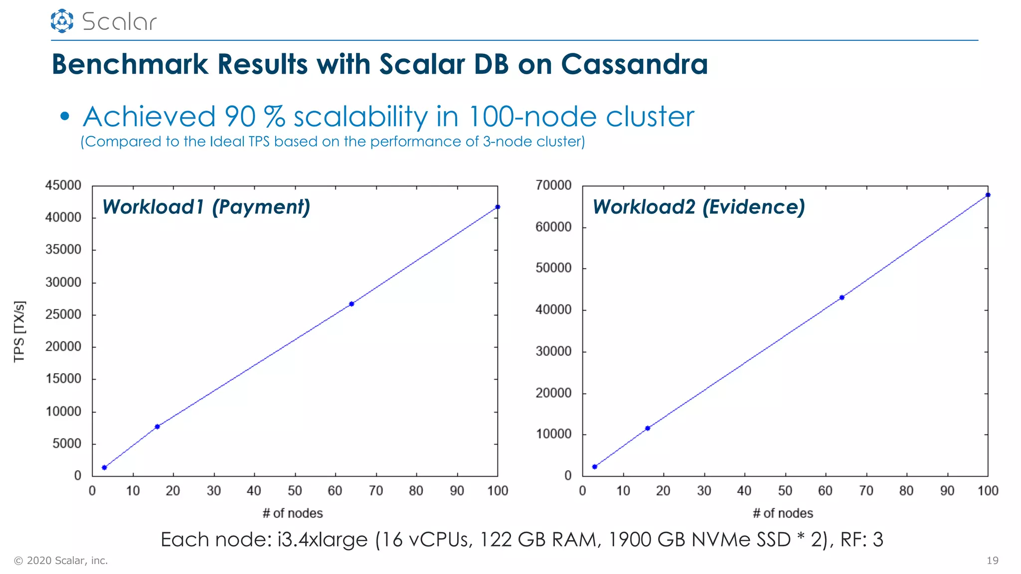 © 2020 Scalar, inc.
Benchmark Results with Scalar DB on Cassandra
19
Workload2 (Evidence)Workload1 (Payment)
Each node: i3.4xlarge (16 vCPUs, 122 GB RAM, 1900 GB NVMe SSD * 2), RF: 3
• Achieved 90 % scalability in 100-node cluster
(Compared to the Ideal TPS based on the performance of 3-node cluster)
 