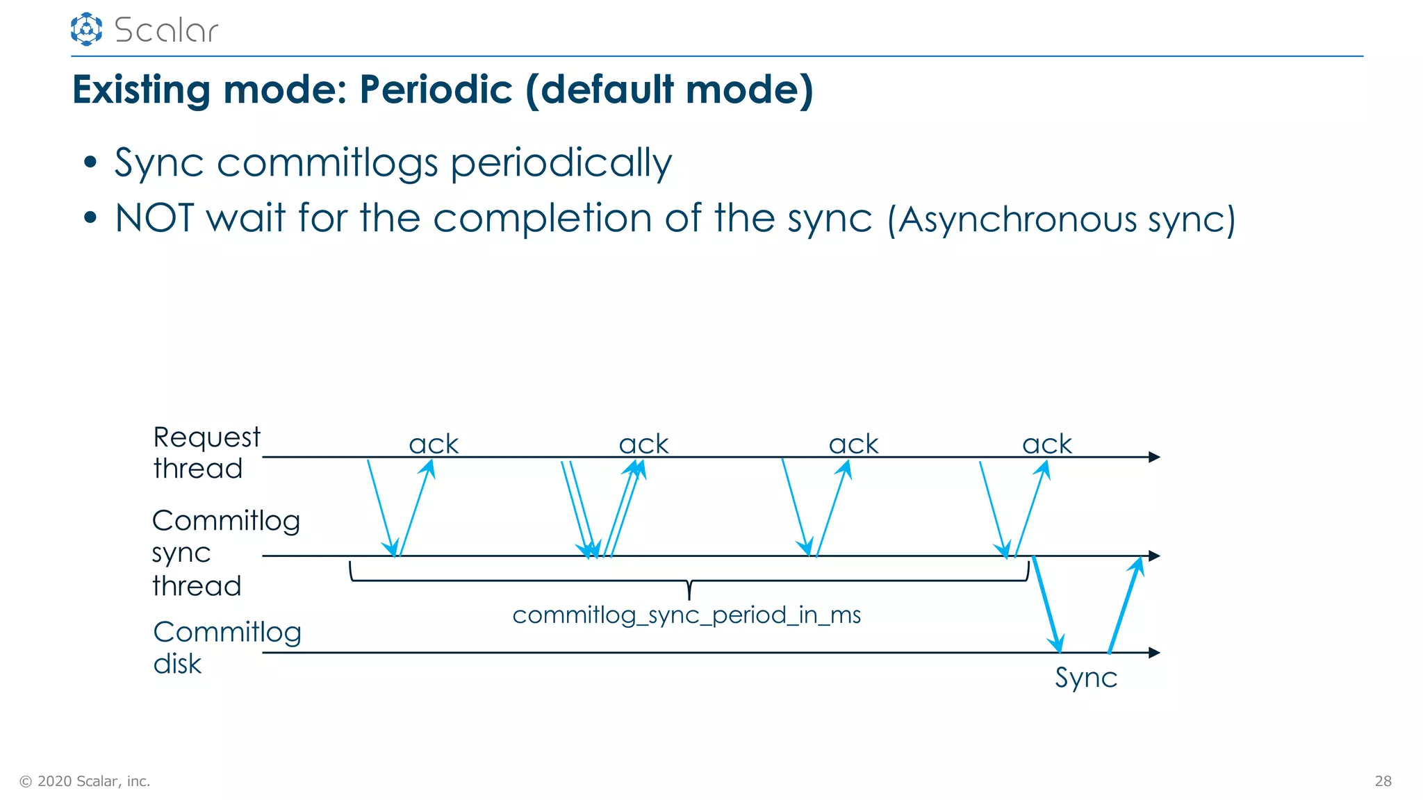© 2020 Scalar, inc.
• Sync commitlogs periodically
• NOT wait for the completion of the sync (Asynchronous sync)
Existing mode: Periodic (default mode)
28
Commitlog
disk
Commitlog
sync
thread
Sync
Request
thread
ack ackack ack
commitlog_sync_period_in_ms
 