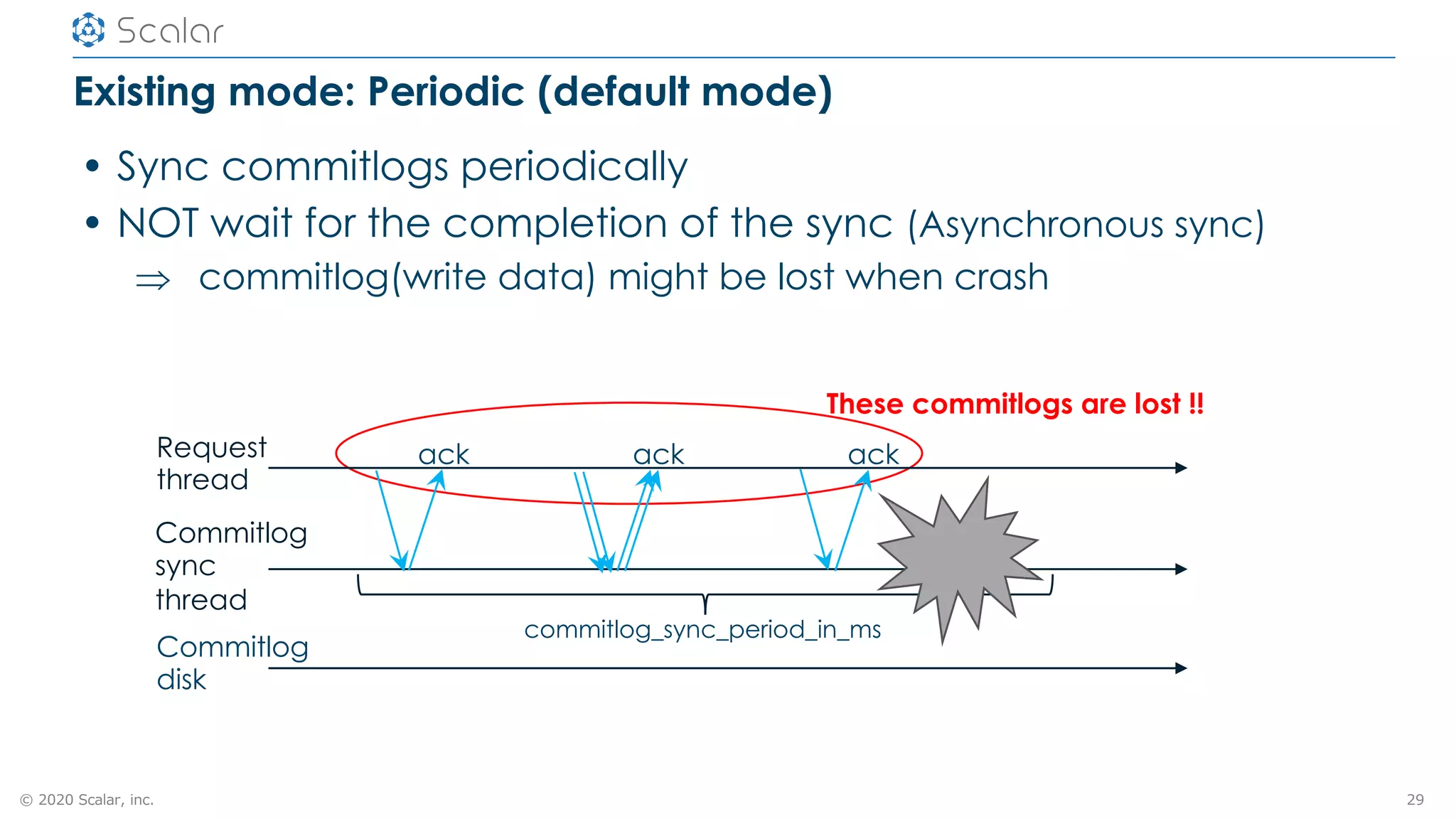 © 2020 Scalar, inc.
• Sync commitlogs periodically
• NOT wait for the completion of the sync (Asynchronous sync)
Þ commitlog(write data) might be lost when crash
Existing mode: Periodic (default mode)
29
These commitlogs are lost !!
Commitlog
disk
Commitlog
sync
thread
Request
thread
commitlog_sync_period_in_ms
ack ack ack
 