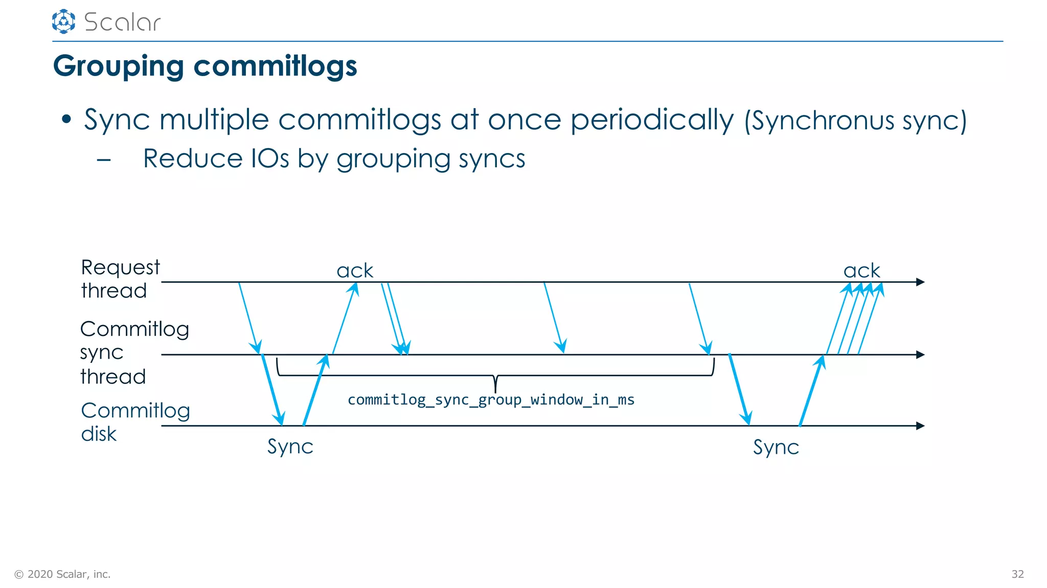 © 2020 Scalar, inc.
Grouping commitlogs
• Sync multiple commitlogs at once periodically (Synchronus sync)
– Reduce IOs by grouping syncs
32
commitlog_sync_group_window_in_ms
Commitlog
disk
ack ack
Commitlog
sync
thread
Sync
Request
thread
Sync
 