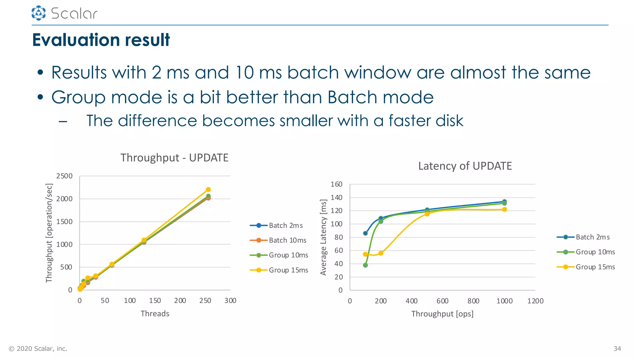 © 2020 Scalar, inc.
Evaluation result
• Results with 2 ms and 10 ms batch window are almost the same
• Group mode is a bit better than Batch mode
– The difference becomes smaller with a faster disk
34
0
500
1000
1500
2000
2500
0 50 100 150 200 250 300
Throughput[operation/sec]
Threads
Throughput - UPDATE
Batch 2ms
Batch 10ms
Group 10ms
Group 15ms
0
20
40
60
80
100
120
140
160
0 200 400 600 800 1000 1200
AverageLatency[ms]
Throughput [ops]
Latency of UPDATE
Batch 2ms
Group 10ms
Group 15ms
 