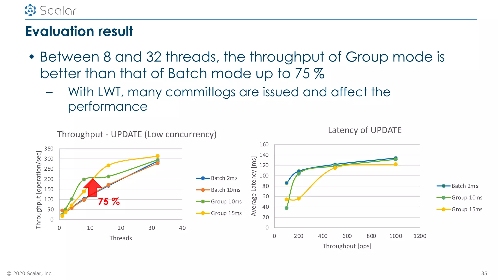 © 2020 Scalar, inc.
Evaluation result
• Between 8 and 32 threads, the throughput of Group mode is
better than that of Batch mode up to 75 %
– With LWT, many commitlogs are issued and affect the
performance
35
0
20
40
60
80
100
120
140
160
0 200 400 600 800 1000 1200
AverageLatency[ms]
Throughput [ops]
Latency of UPDATE
Batch 2ms
Group 10ms
Group 15ms
0
50
100
150
200
250
300
350
0 10 20 30 40
Throughput[operation/sec]
Threads
Throughput - UPDATE (Low concurrency)
Batch 2ms
Batch 10ms
Group 10ms
Group 15ms
75 %
 