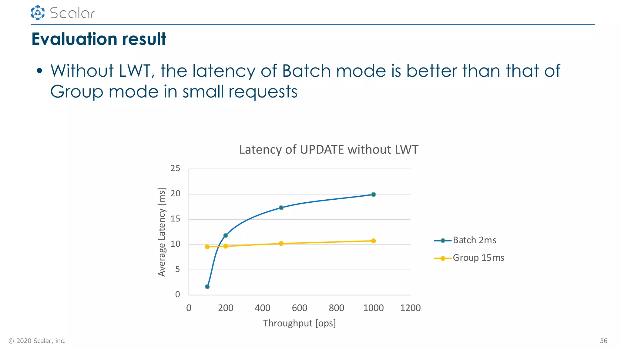 © 2020 Scalar, inc.
Evaluation result
• Without LWT, the latency of Batch mode is better than that of
Group mode in small requests
36
0
5
10
15
20
25
0 200 400 600 800 1000 1200
AverageLatency[ms]
Throughput [ops]
Latency of UPDATE without LWT
Batch 2ms
Group 15ms
 