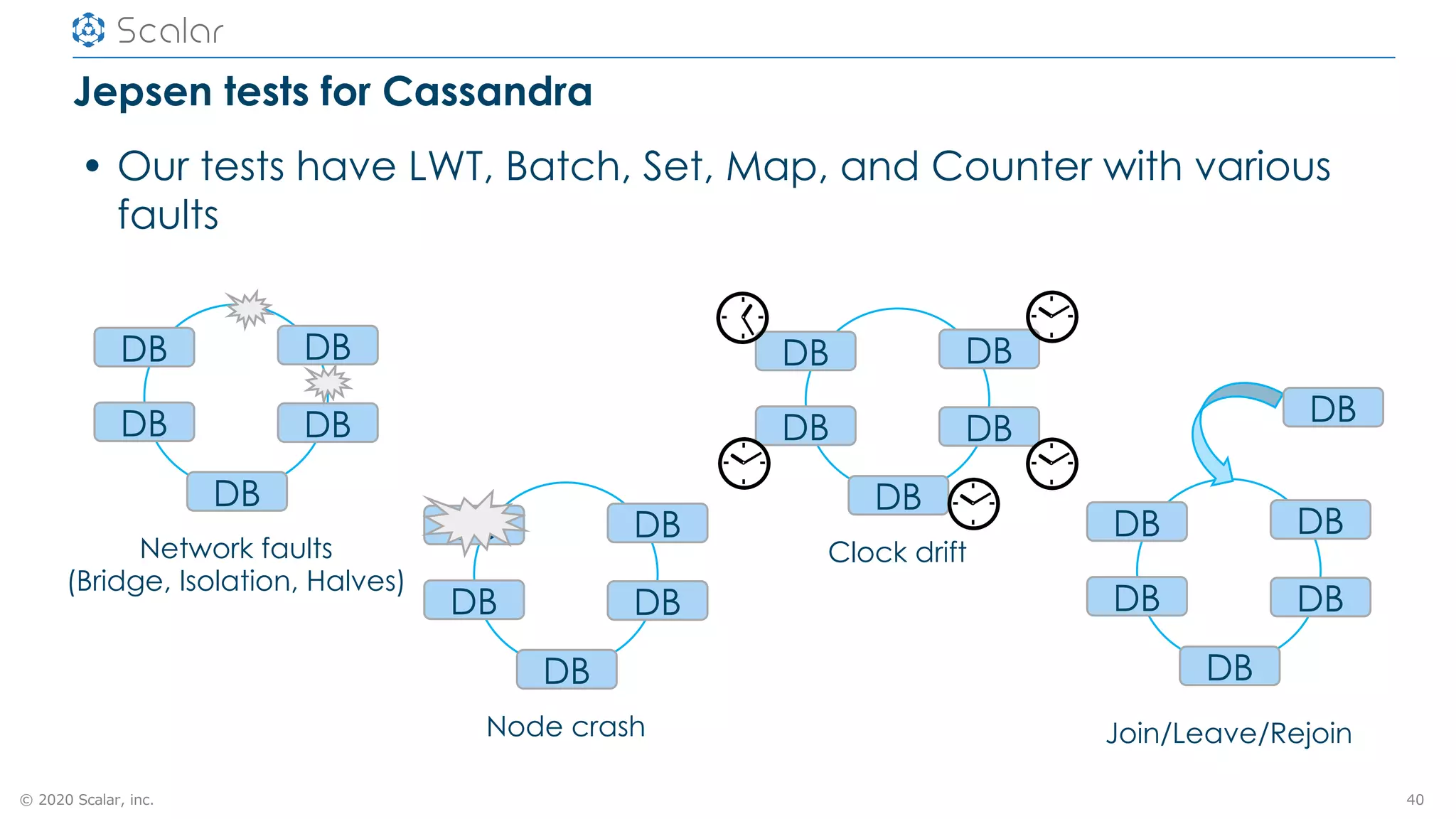 © 2020 Scalar, inc.
Jepsen tests for Cassandra
• Our tests have LWT, Batch, Set, Map, and Counter with various
faults
40
DB
DB
DB
DB
DB
Join/Leave/Rejoin
DB
DB
DB
DB
DB
DB
Network faults
(Bridge, Isolation, Halves)
DB
DB
DB
DB
DB
Node crash
DB
DB
DB
DB
DB
Clock drift
 