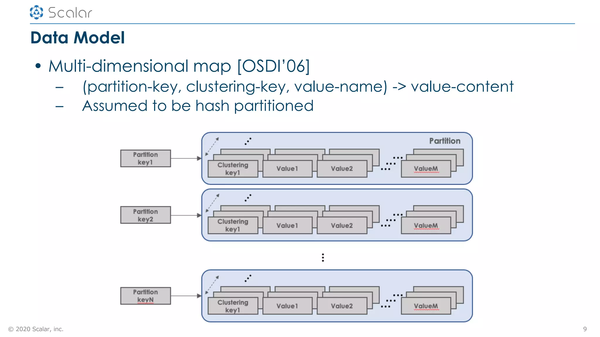 © 2020 Scalar, inc.
Data Model
• Multi-dimensional map [OSDI’06]
– (partition-key, clustering-key, value-name) -> value-content
– Assumed to be hash partitioned
9
 