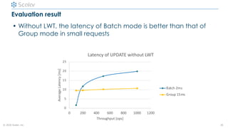© 2020 Scalar, inc.
Evaluation result
• Without LWT, the latency of Batch mode is better than that of
Group mode in small ...