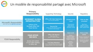 Un modèle de responsabilité partagé avec Microsoft
Microsoft’s Responsibility
Learn more from the Office 365 Trust Center
...