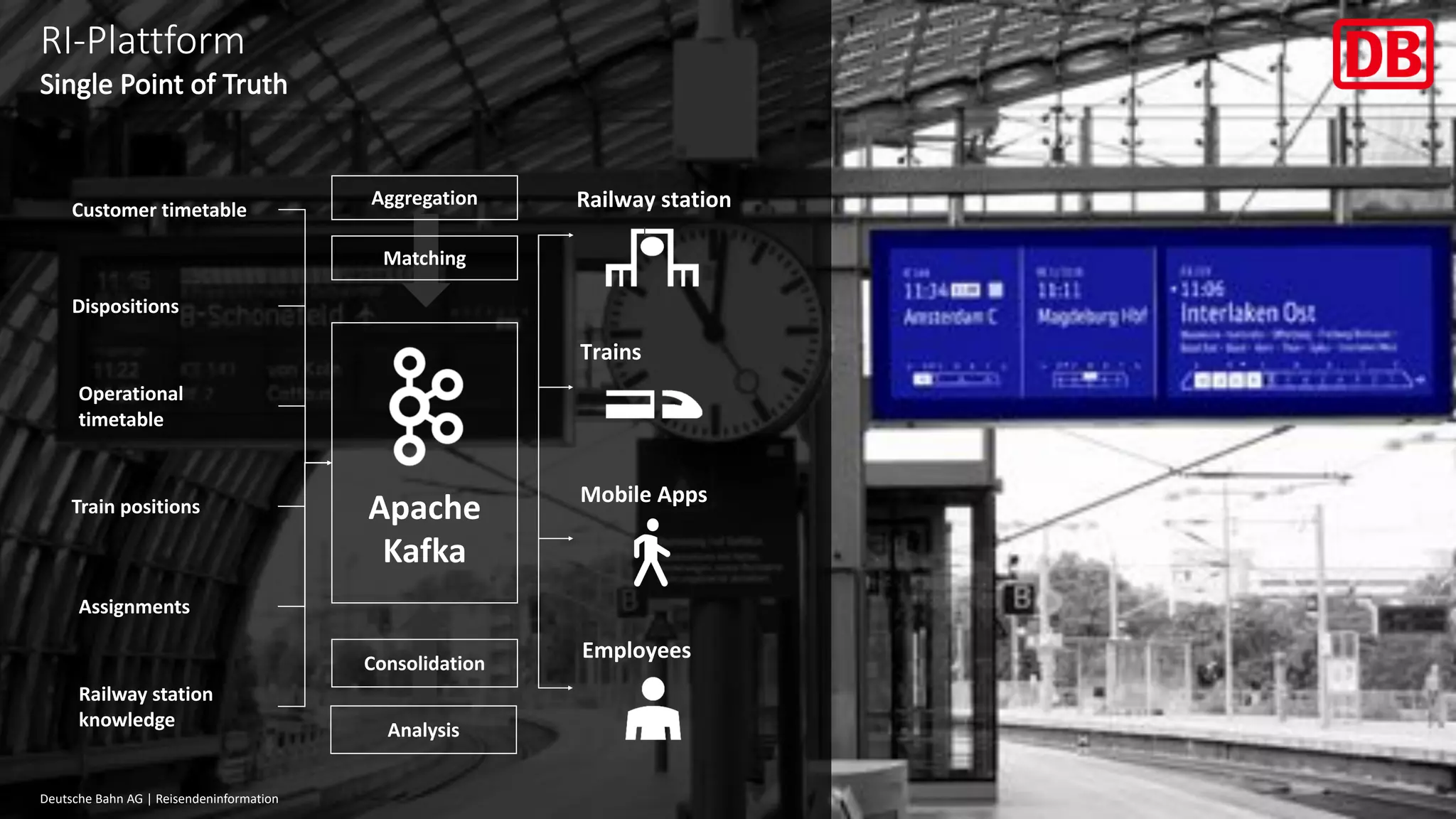 DB Musterfirma | Vorname Name | Abteilung | Datum ("Einfügen > Kopf- und Fußzeile")
23
Customer timetable
Operational
timetable
Assignments
Railway station
knowledge
Dispositions
Train positions
Matching
Aggregation
Consolidation
Apache
Kafka
Analysis
Railway station
Trains
Mobile Apps
Employees
Deutsche Bahn AG | Reisendeninformation
RI-Plattform
 