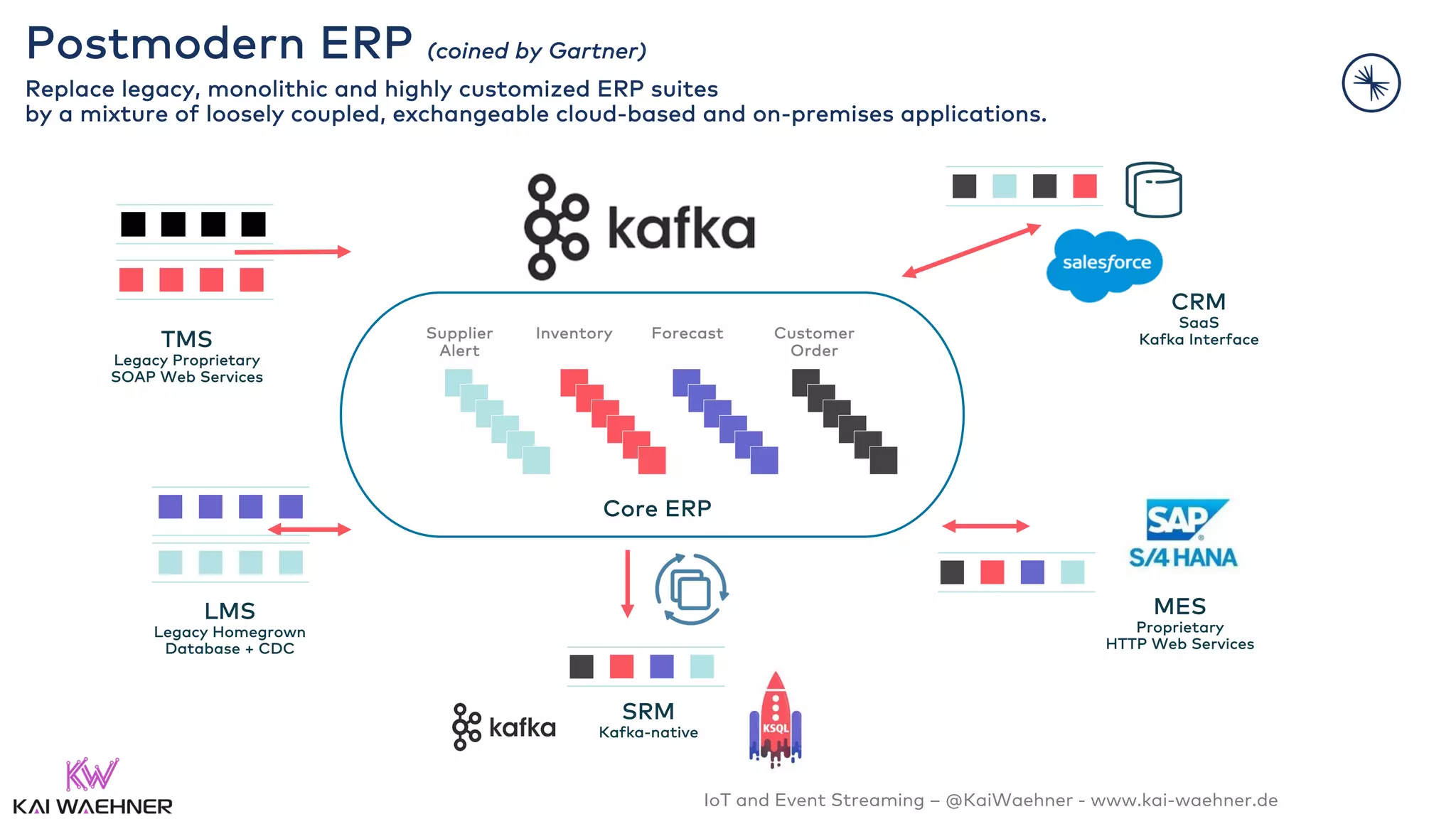 IoT and Event Streaming – @KaiWaehner - www.kai-waehner.de
Postmodern ERP (coined by Gartner)
Replace legacy, monolithic and highly customized ERP suites
by a mixture of loosely coupled, exchangeable cloud-based and on-premises applications.
TMS
Legacy Proprietary
SOAP Web Services
Supplier
Alert
ForecastInventory Customer
Order
Core ERP
CRM
SaaS
Kafka Interface
MES
Proprietary
HTTP Web Services
LMS
Legacy Homegrown
Database + CDC
SRM
Kafka-native
 