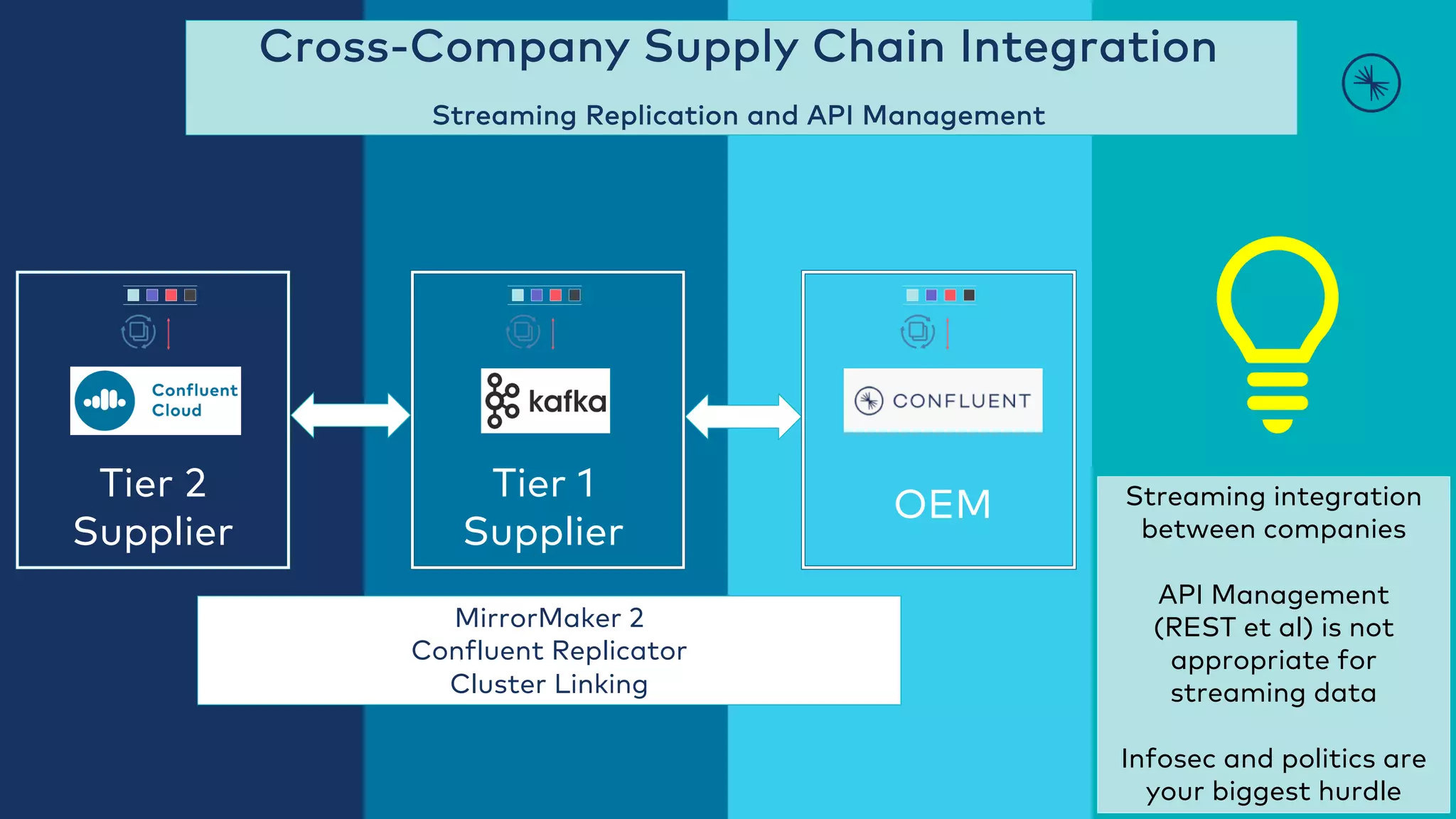 IoT and Event Streaming – @KaiWaehner - www.kai-waehner.de
Cross-Company Supply Chain Integration
Streaming Replication and API Management
MirrorMaker 2
Confluent Replicator
Cluster Linking
Tier 2
Supplier
OEM Streaming integration
between companies
API Management
(REST et al) is not
appropriate for
streaming data
Infosec and politics are
your biggest hurdle
Tier 1
Supplier
 