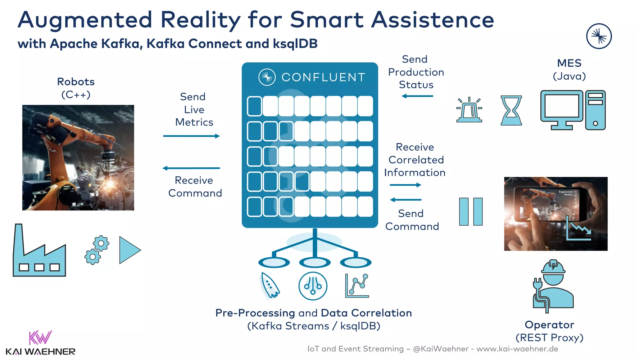 IoT and Event Streaming – @KaiWaehner - www.kai-waehner.de
Augmented Reality for Smart Assistence
with Apache Kafka, Kafka Connect and ksqlDB
Pre-Processing and Data Correlation
(Kafka Streams / ksqlDB)
Receive
Command
Operator
(REST Proxy)
MES
(Java)
Send
Live
Metrics
Send
Command
Send
Production
StatusRobots
(C++)
Receive
Correlated
Information
 
