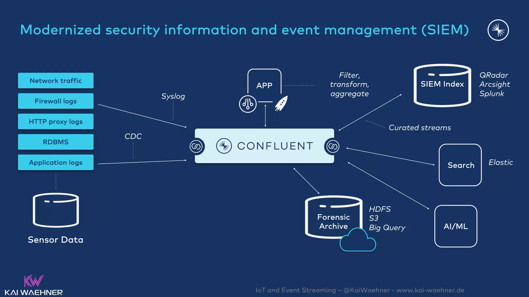 IoT and Event Streaming – @KaiWaehner - www.kai-waehner.de
AI/ML
Modernized security information and event management (SIEM)
Filter,
transform,
aggregate
APP SIEM Index
Search
Curated streams
Forensic
Archive
HDFS
S3
Big Query
Syslog
CDC
Network traffic
Firewall logs
RDBMS
Application logs
Sensor Data
HTTP proxy logs
QRadar
Arcsight
Splunk
Elastic
 
