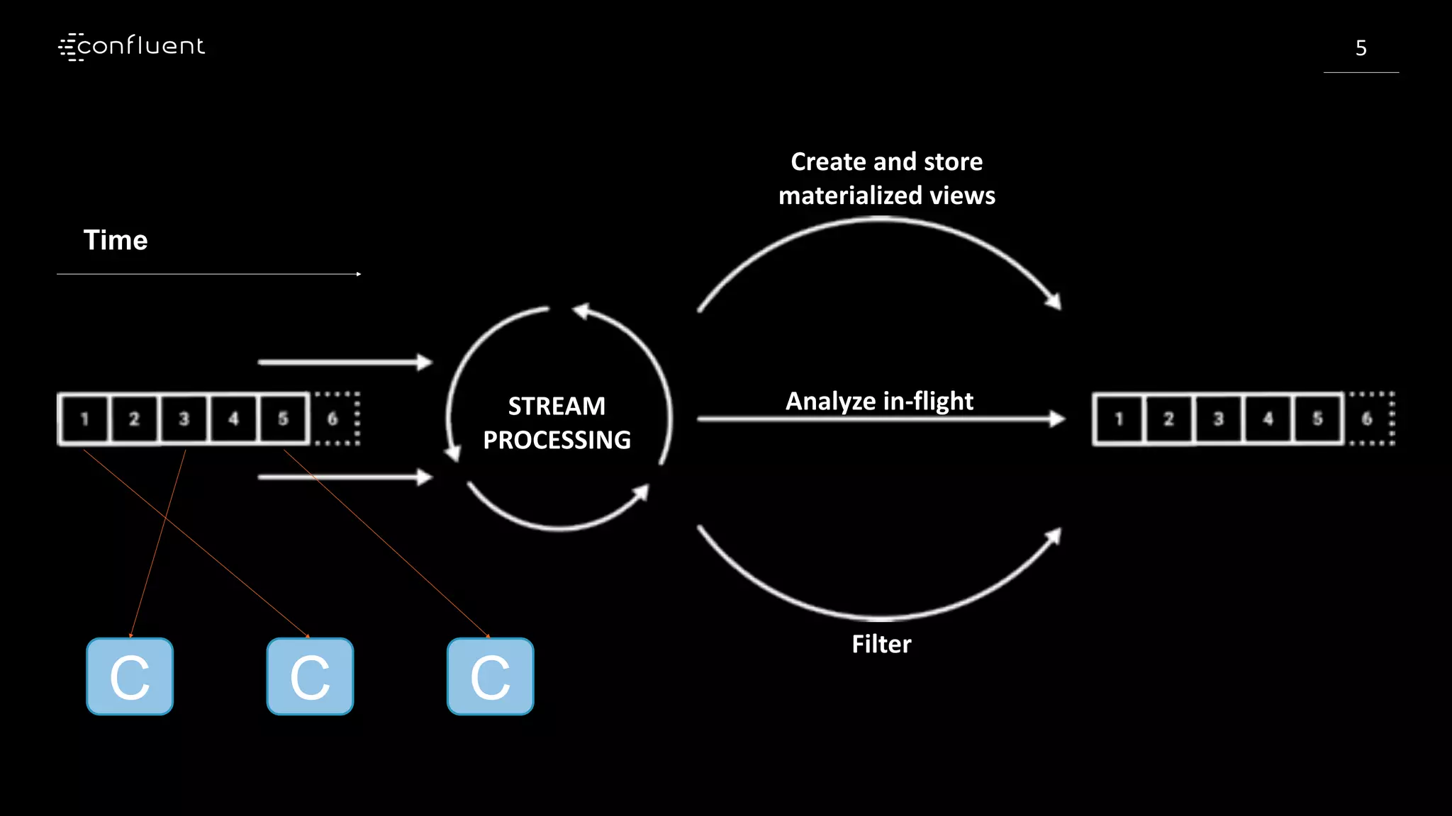 IoT and Event Streaming – @KaiWaehner - www.kai-waehner.de
5
STREAM
PROCESSING
Create and store
materialized views
Filter
Analyze in-flight
Time
C CC
 