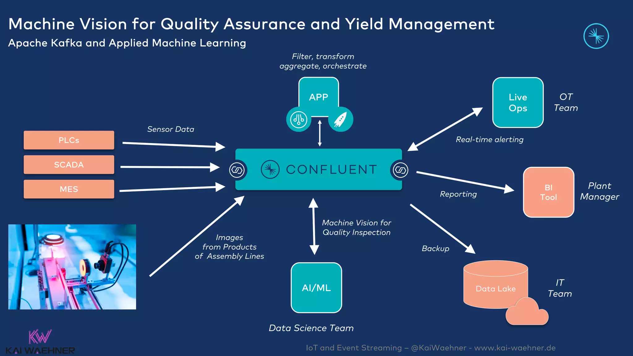 IoT and Event Streaming – @KaiWaehner - www.kai-waehner.de
BI
Tool
AI/ML
Machine Vision for Quality Assurance and Yield Management
Apache Kafka and Applied Machine Learning
Filter, transform
aggregate, orchestrate
APP
Real-time alerting
Sensor Data
SCADA
MES
PLCs
OT
Team
Plant
Manager
Images
from Products
of Assembly Lines
IT
Team
Live
Ops
Machine Vision for
Quality Inspection
Reporting
Backup
Data Science Team
Data Lake
 