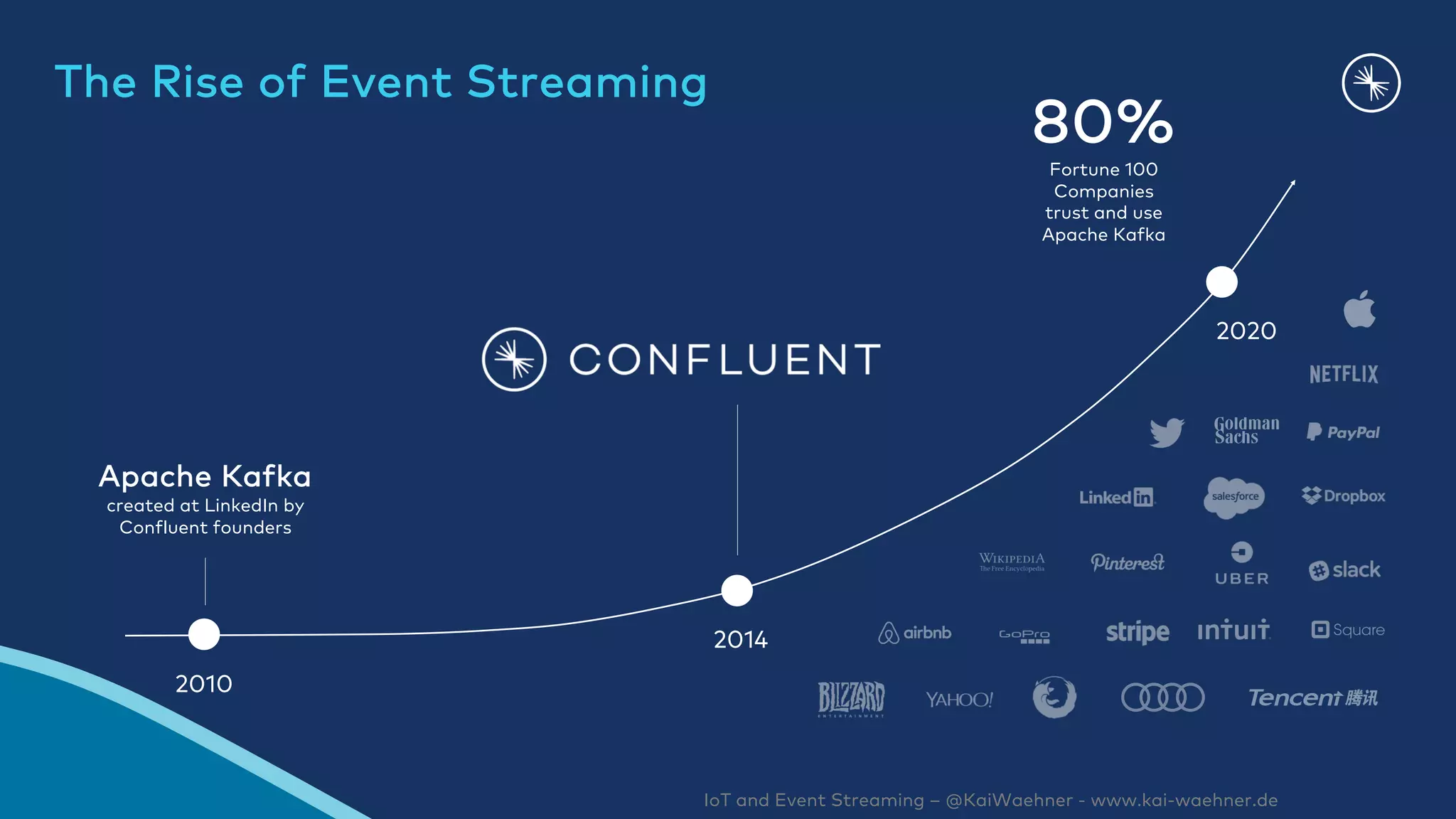 IoT and Event Streaming – @KaiWaehner - www.kai-waehner.de
The Rise of Event Streaming
2010
Apache Kafka
created at LinkedIn by
Confluent founders
2014
2020
80%
Fortune 100
Companies
trust and use
Apache Kafka
 