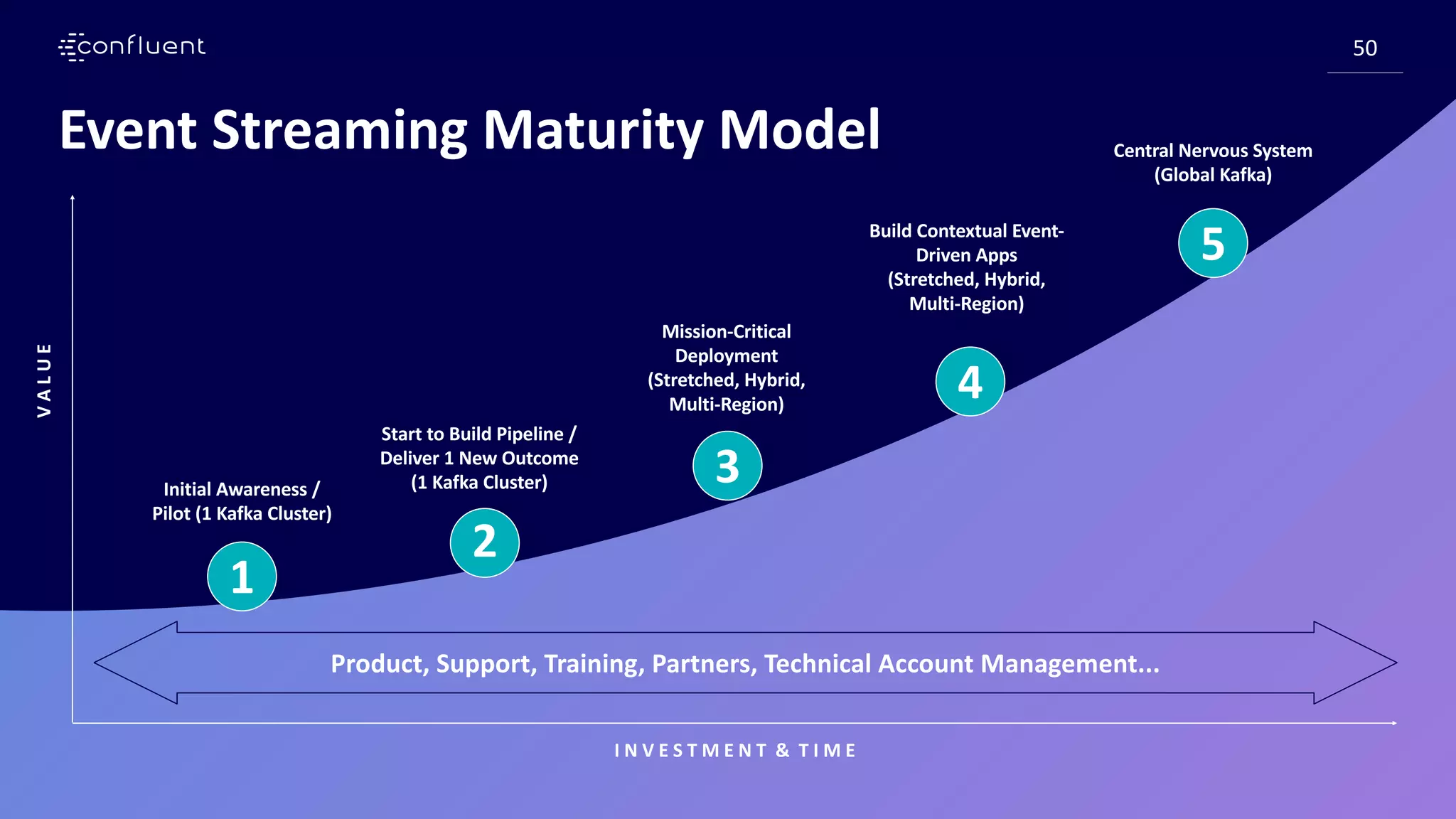 IoT and Event Streaming – @KaiWaehner - www.kai-waehner.de
50
I N V E S T M E N T & T I M E
VALUE
3
4
5
1
2
Event Streaming Maturity Model
50
Initial Awareness /
Pilot (1 Kafka Cluster)
Start to Build Pipeline /
Deliver 1 New Outcome
(1 Kafka Cluster)
Mission-Critical
Deployment
(Stretched, Hybrid,
Multi-Region)
Build Contextual Event-
Driven Apps
(Stretched, Hybrid,
Multi-Region)
Central Nervous System
(Global Kafka)
Product, Support, Training, Partners, Technical Account Management...
 