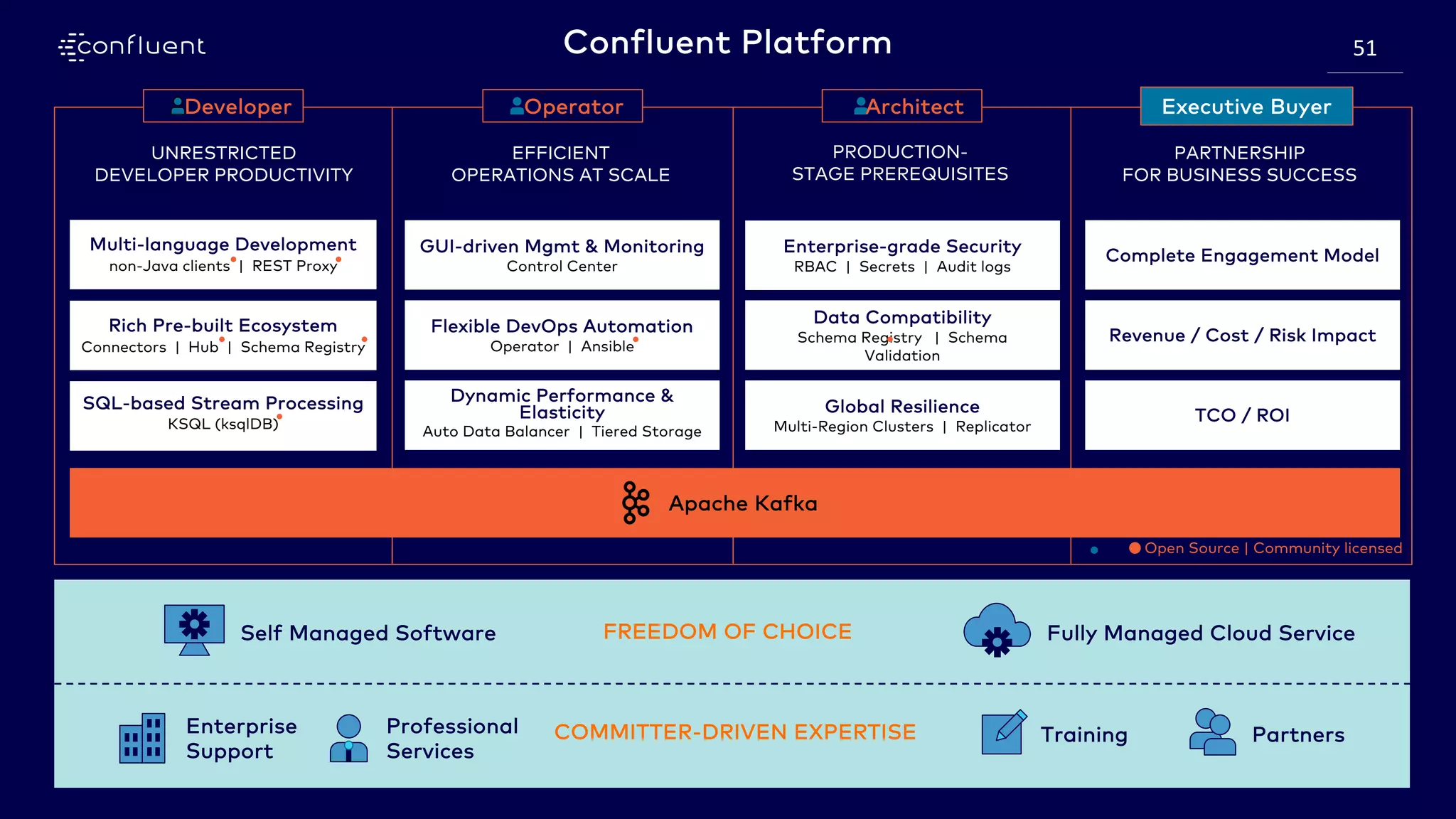 IoT and Event Streaming – @KaiWaehner - www.kai-waehner.de
51Confluent Platform
Fully Managed Cloud ServiceSelf Managed Software FREEDOM OF CHOICE
COMMITTER-DRIVEN EXPERTISE PartnersTrainingProfessional
Services
Enterprise
Support
Apache Kafka
EFFICIENT
OPERATIONS AT SCALE
PRODUCTION-
STAGE PREREQUISITES
UNRESTRICTED
DEVELOPER PRODUCTIVITY
SQL-based Stream Processing
KSQL (ksqlDB)
Rich Pre-built Ecosystem
Connectors | Hub | Schema Registry
Multi-language Development
non-Java clients | REST Proxy
GUI-driven Mgmt & Monitoring
Control Center
Flexible DevOps Automation
Operator | Ansible
Dynamic Performance &
Elasticity
Auto Data Balancer | Tiered Storage
Enterprise-grade Security
RBAC | Secrets | Audit logs
Data Compatibility
Schema Registry | Schema
Validation
Global Resilience
Multi-Region Clusters | Replicator
Developer Operator Architect
Open Source | Community licensed
PARTNERSHIP
FOR BUSINESS SUCCESS
Complete Engagement Model
Revenue / Cost / Risk Impact
TCO / ROI
Executive Buyer
 
