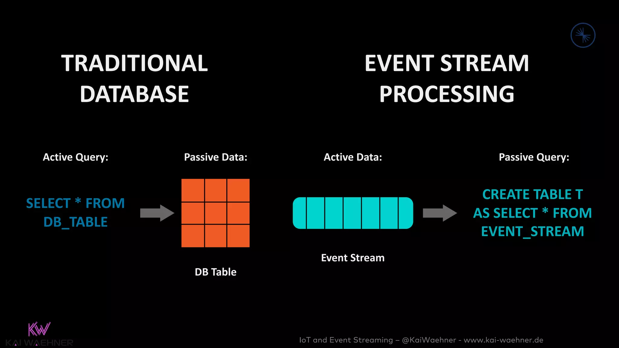 IoT and Event Streaming – @KaiWaehner - www.kai-waehner.de
TRADITIONAL
DATABASE
EVENT STREAM
PROCESSING
SELECT * FROM
DB_TABLE
CREATE TABLE T
AS SELECT * FROM
EVENT_STREAM
Active Query: Passive Data:
DB Table
Active Data: Passive Query:
Event Stream
 