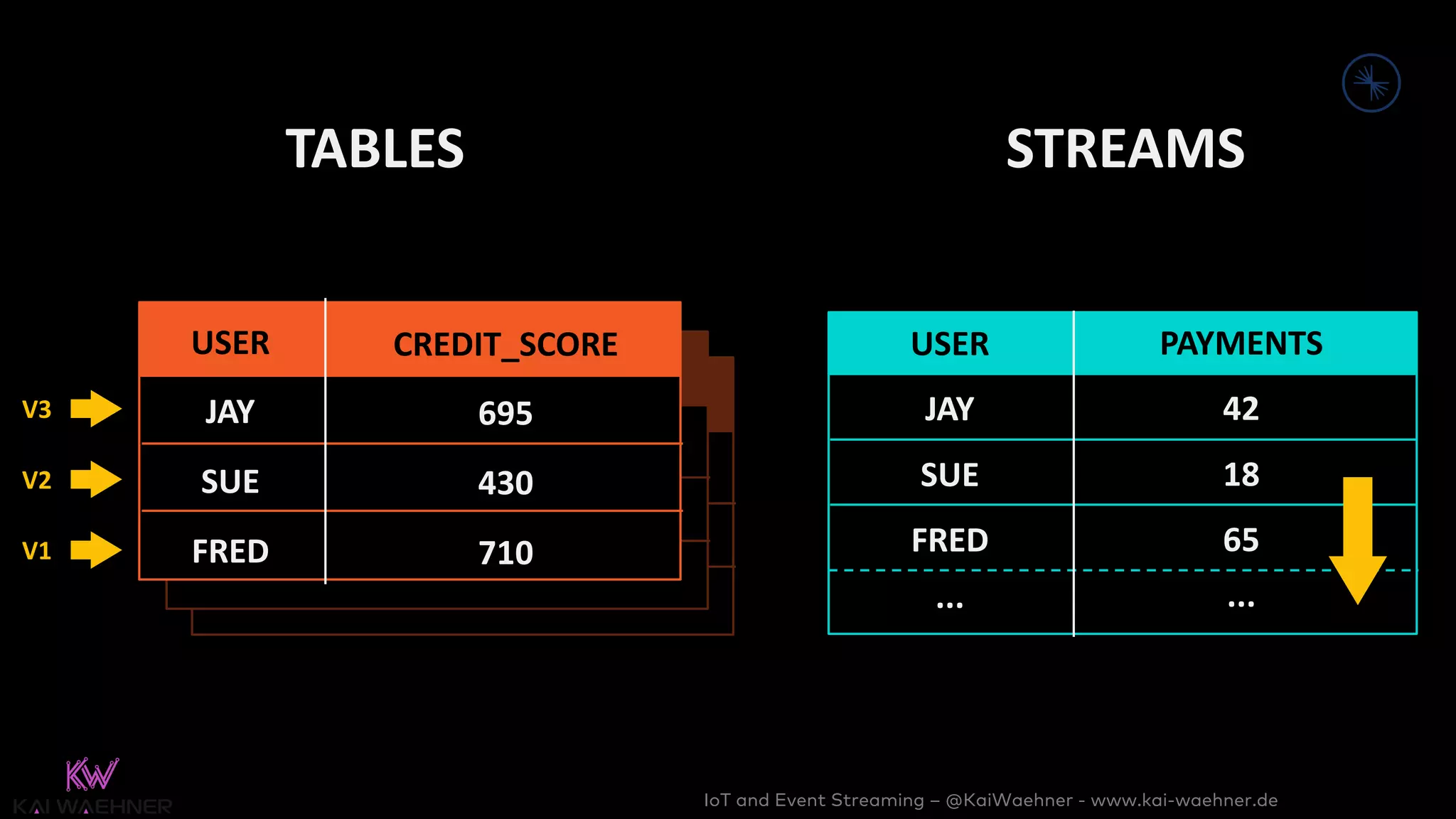 IoT and Event Streaming – @KaiWaehner - www.kai-waehner.de
TABLES STREAMS
USER
JAY
SUE
FRED
CREDIT_SCORE
695
430
710V1
V3
V2
PAYMENTS
42
18
65
...
USER
JAY
SUE
FRED
...
 
