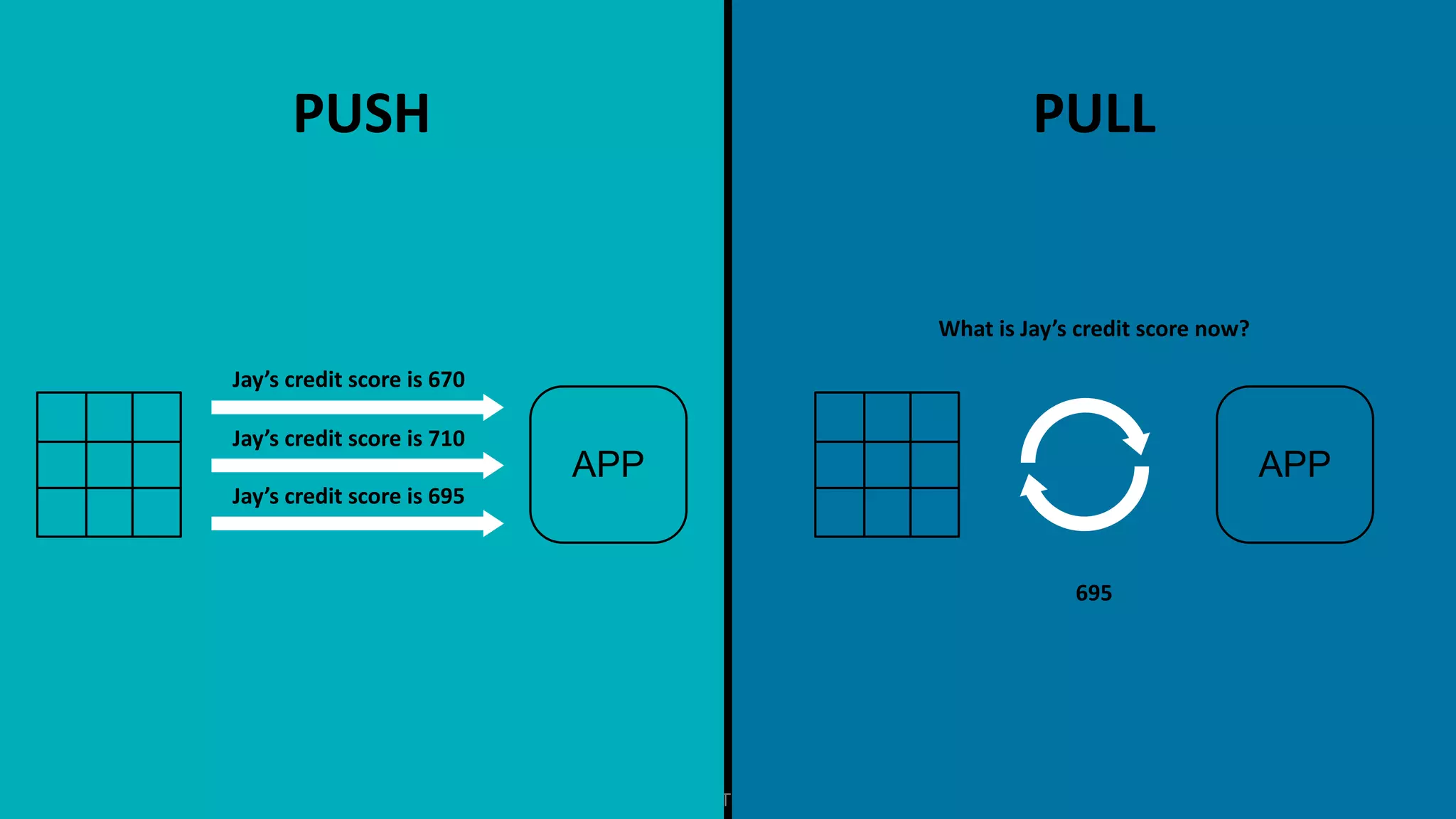 IoT and Event Streaming – @KaiWaehner - www.kai-waehner.de
PUSH PULL
APP
Jay’s credit score is 670
Jay’s credit score is 710
Jay’s credit score is 695
What is Jay’s credit score now?
695
APP
 