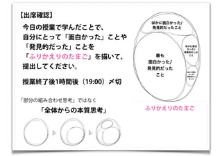 今日の授業で学んだことで、
自分にとって「面白かった」ことや
「発見的だった」ことを
「ふりかえりのたまご」を描いて、
提出してください。
「部分の組み合わせ思考」ではなく
「全体からの本質思考」
【出席確認】
授業終了後1時間後（19:00）〆切
ふりかえりのたまご
 